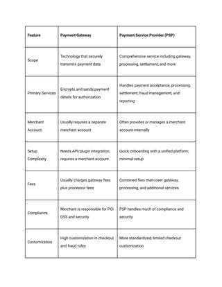 Feature Payment Gateway Payment Service Provider (PSP)
Scope
Technology that securely
transmits payment data
Comprehensive service including gateway,
processing, settlement, and more
Primary Services
Encrypts and sends payment
details for authorization
Handles payment acceptance, processing,
settlement, fraud management, and
reporting
Merchant
Account
Usually requires a separate
merchant account
Often provides or manages a merchant
account internally
Setup
Complexity
Needs API/plugin integration;
requires a merchant account
Quick onboarding with a unified platform;
minimal setup
Fees
Usually charges gateway fees
plus processor fees
Combined fees that cover gateway,
processing, and additional services
Compliance
Merchant is responsible for PCI
DSS and security
PSP handles much of compliance and
security
Customization
High customization in checkout
and fraud rules
More standardized; limited checkout
customization
 