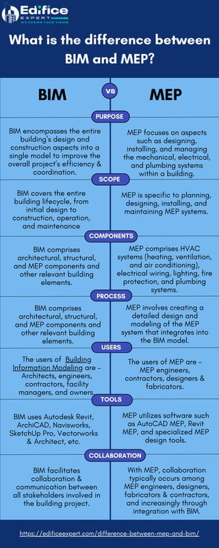 What Is The Difference Between BIM And MEP PDF program-revit-caqweschool