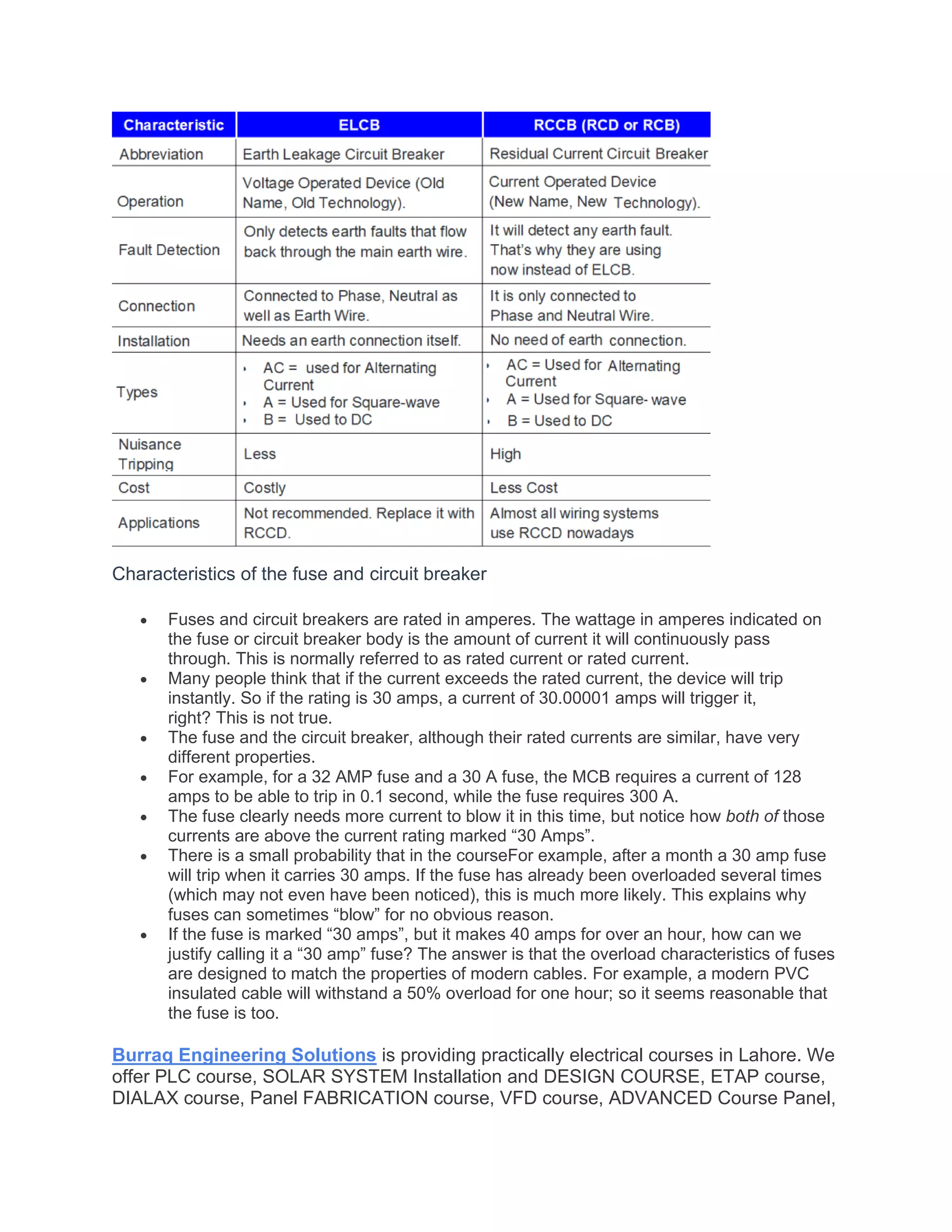 Characteristics of the fuse and circuit breaker
• Fuses and circuit breakers are rated in amperes. The wattage in amperes indicated on
the fuse or circuit breaker body is the amount of current it will continuously pass
through. This is normally referred to as rated current or rated current.
• Many people think that if the current exceeds the rated current, the device will trip
instantly. So if the rating is 30 amps, a current of 30.00001 amps will trigger it,
right? This is not true.
• The fuse and the circuit breaker, although their rated currents are similar, have very
different properties.
• For example, for a 32 AMP fuse and a 30 A fuse, the MCB requires a current of 128
amps to be able to trip in 0.1 second, while the fuse requires 300 A.
• The fuse clearly needs more current to blow it in this time, but notice how both of those
currents are above the current rating marked “30 Amps”.
• There is a small probability that in the courseFor example, after a month a 30 amp fuse
will trip when it carries 30 amps. If the fuse has already been overloaded several times
(which may not even have been noticed), this is much more likely. This explains why
fuses can sometimes “blow” for no obvious reason.
• If the fuse is marked “30 amps”, but it makes 40 amps for over an hour, how can we
justify calling it a “30 amp” fuse? The answer is that the overload characteristics of fuses
are designed to match the properties of modern cables. For example, a modern PVC
insulated cable will withstand a 50% overload for one hour; so it seems reasonable that
the fuse is too.
Burraq Engineering Solutions is providing practically electrical courses in Lahore. We
offer PLC course, SOLAR SYSTEM Installation and DESIGN COURSE, ETAP course,
DIALAX course, Panel FABRICATION course, VFD course, ADVANCED Course Panel,
 