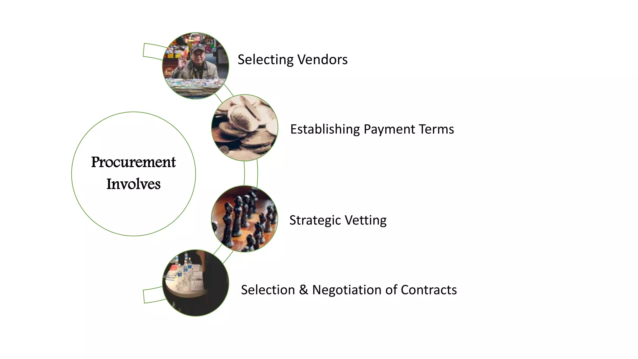 Procurement
Involves
Selecting Vendors
Establishing Payment Terms
Strategic Vetting
Selection & Negotiation of Contracts
 
