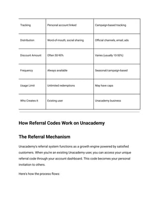 Tracking Personal account linked Campaign-based tracking
Distribution Word-of-mouth, social sharing Official channels, email, ads
Discount Amount Often 50-90% Varies (usually 10-50%)
Frequency Always available Seasonal/campaign-based
Usage Limit Unlimited redemptions May have caps
Who Creates It Existing user Unacademy business
How Referral Codes Work on Unacademy
The Referral Mechanism
Unacademy's referral system functions as a growth engine powered by satisfied
customers. When you're an existing Unacademy user, you can access your unique
referral code through your account dashboard. This code becomes your personal
invitation to others.
Here's how the process flows:
 
