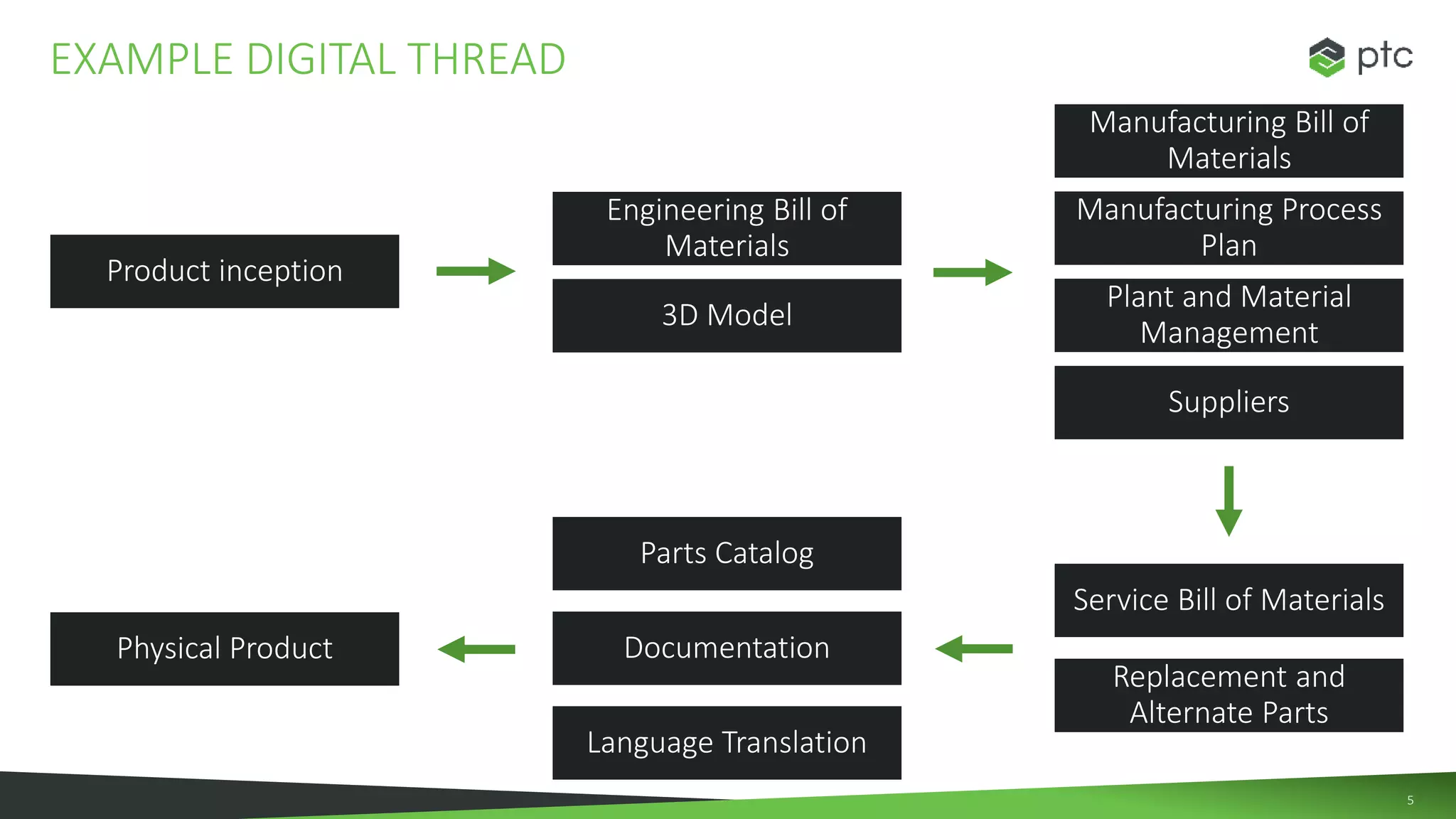 What is the Digital Thread and Why Is It Important to Me? with Scott ...