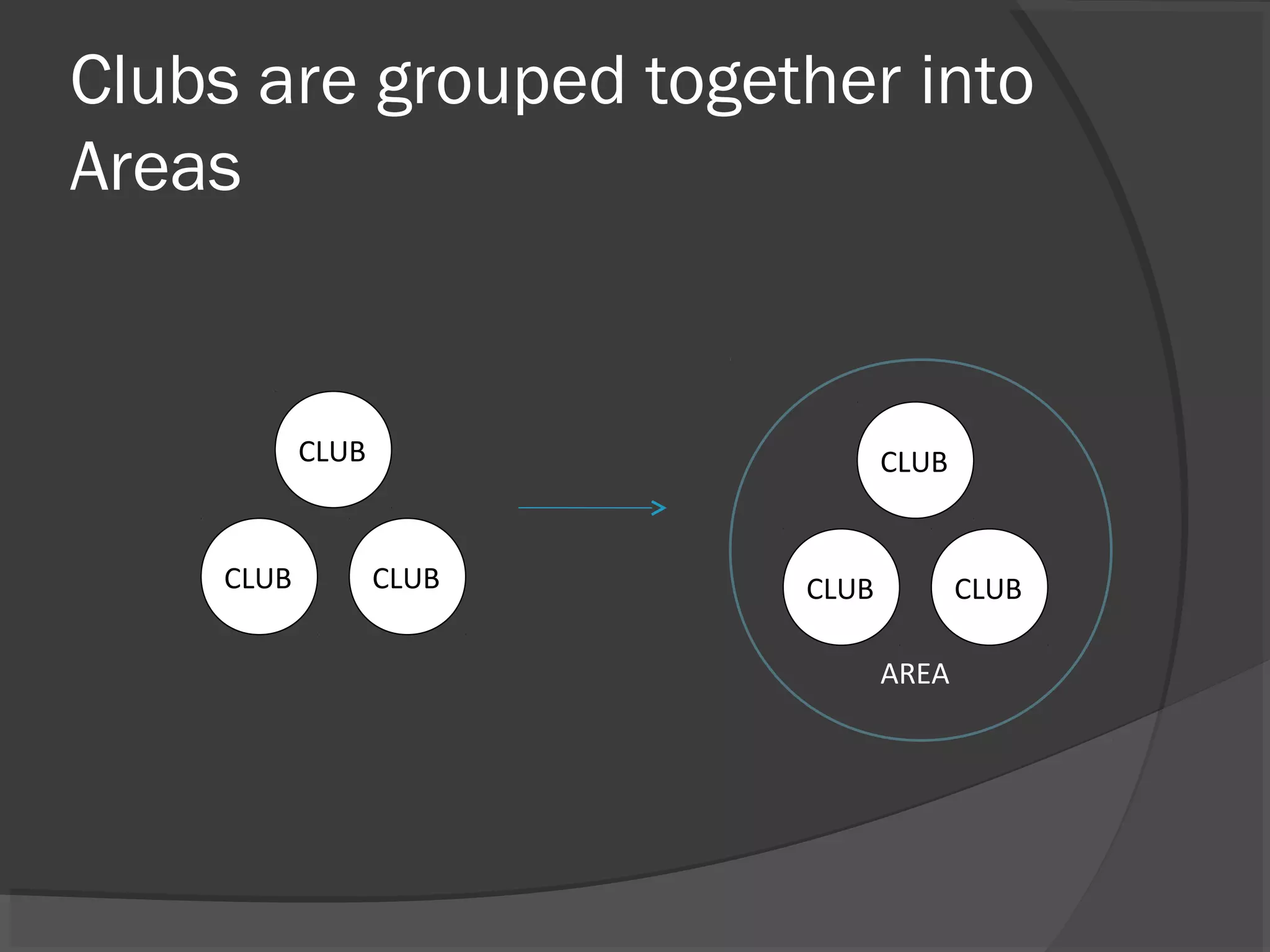Clubs are grouped together into
Areas
CLUB
CLUB CLUB
CLUB
CLUB CLUB
AREA
 