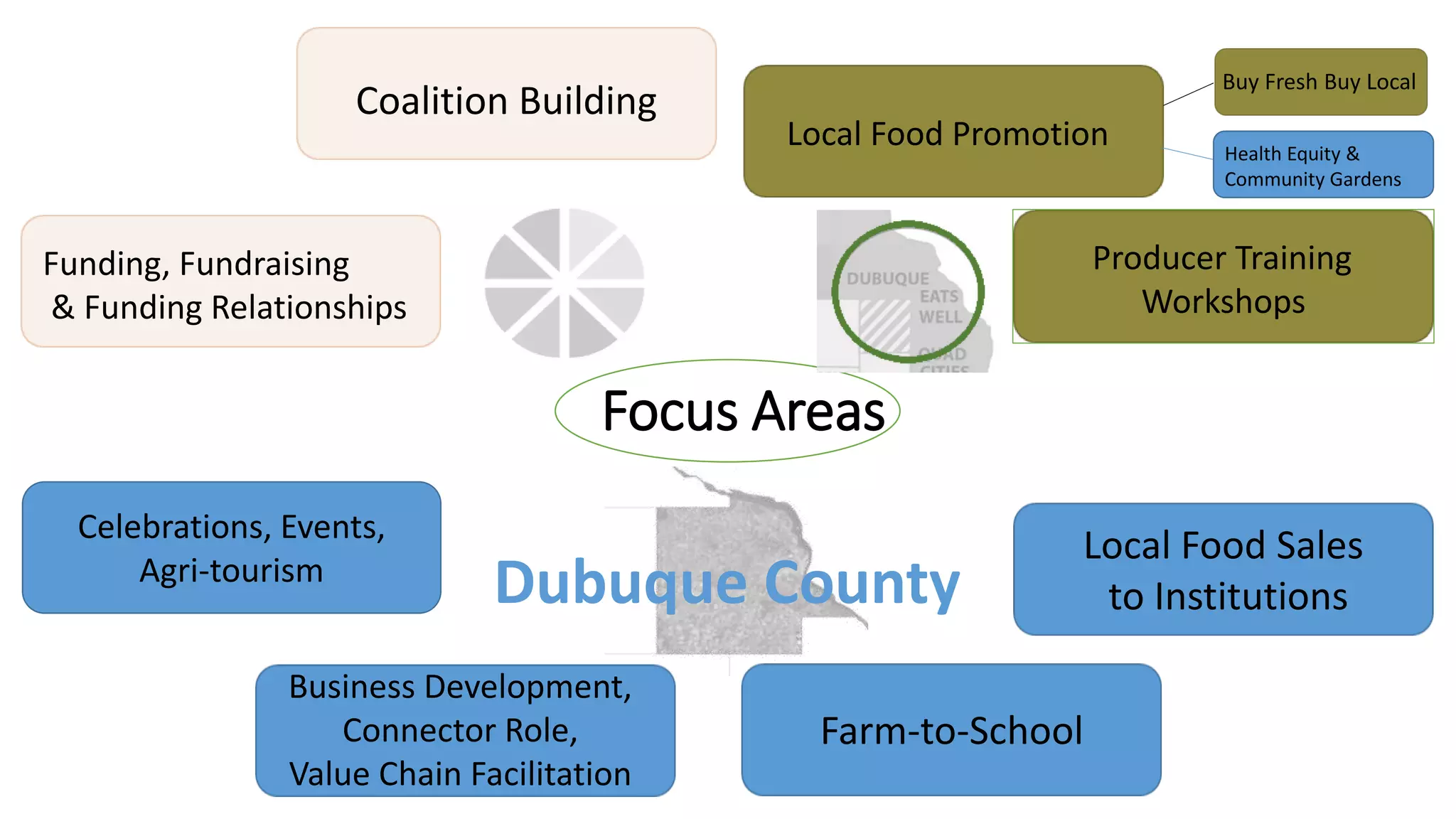 Focus Areas 
Celebrations, Events, 
Agri‐tourism 
Coalition Building 
Funding, Fundraising 
& Funding Relationships 
Local Food Promotion 
Buy Fresh Buy Local 
Producer Training 
Workshops 
Local Food Sales 
to Institutions 
Dubuque County 
Farm-to-School 
Business Development, 
Connector Role, 
Value Chain Facilitation 
Health Equity & 
Community Gardens 
 