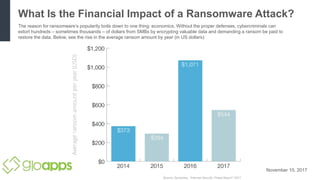 What Is the Financial Impact of a Ransomware Attack?
The reason for ransomware’s popularity boils down to one thing: economics. Without the proper defenses, cybercriminals can
extort hundreds – sometimes thousands – of dollars from SMBs by encrypting valuable data and demanding a ransom be paid to
restore the data. Below, see the rise in the average ransom amount by year (in US dollars):
November 10, 2017
 