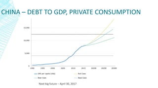 CHINA – DEBT TO GDP, PRIVATE CONSUMPTION
Next big future – April 30, 2017
 