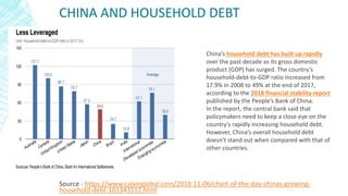 CHINA AND HOUSEHOLD DEBT
Source - https://www.caixinglobal.com/2018-11-06/chart-of-the-day-chinas-growing-
household-debt-101343512.html
China’s household debt has built up rapidly
over the past decade as its gross domestic
product (GDP) has surged. The country’s
household-debt-to-GDP ratio increased from
17.9% in 2008 to 49% at the end of 2017,
according to the 2018 financial stability report
published by the People’s Bank of China.
In the report, the central bank said that
policymakers need to keep a close eye on the
country’s rapidly increasing household debt.
However, China’s overall household debt
doesn’t stand out when compared with that of
other countries.
 