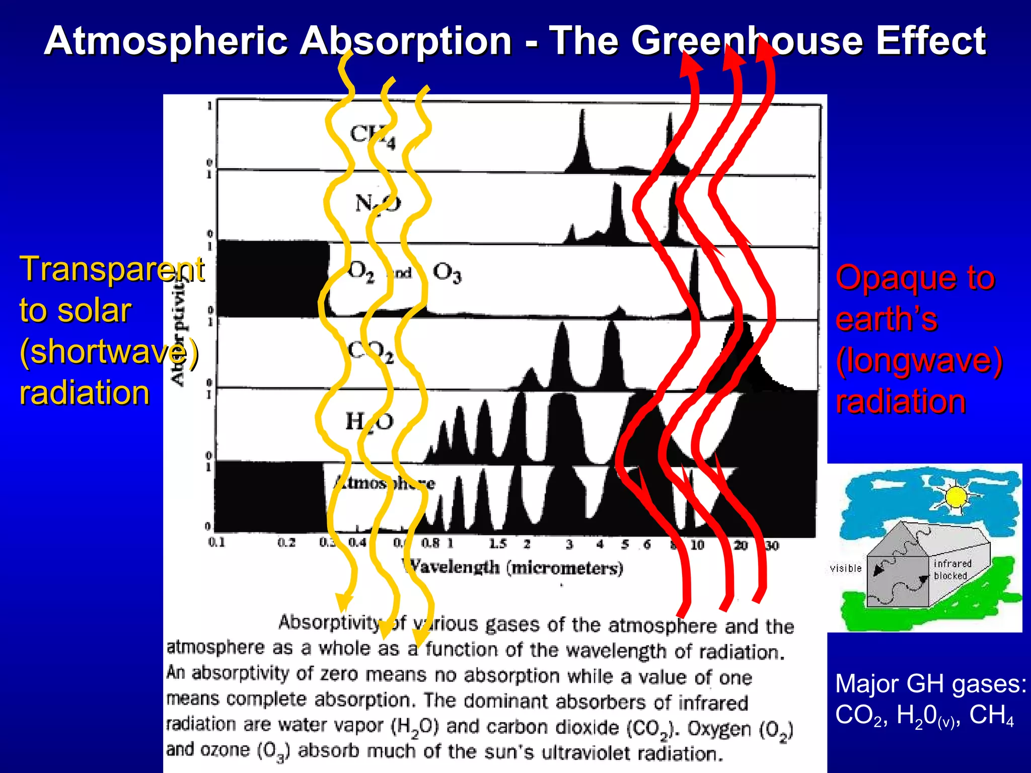 Atmospheric Absorption - The Greenhouse EffectAtmospheric Absorption - The Greenhouse Effect
TransparentTransparent
to solarto solar
(shortwave)(shortwave)
radiationradiation
Opaque toOpaque to
earth’searth’s
(longwave)(longwave)
radiationradiation
Major GH gases:
CO2, H20(v), CH4
 