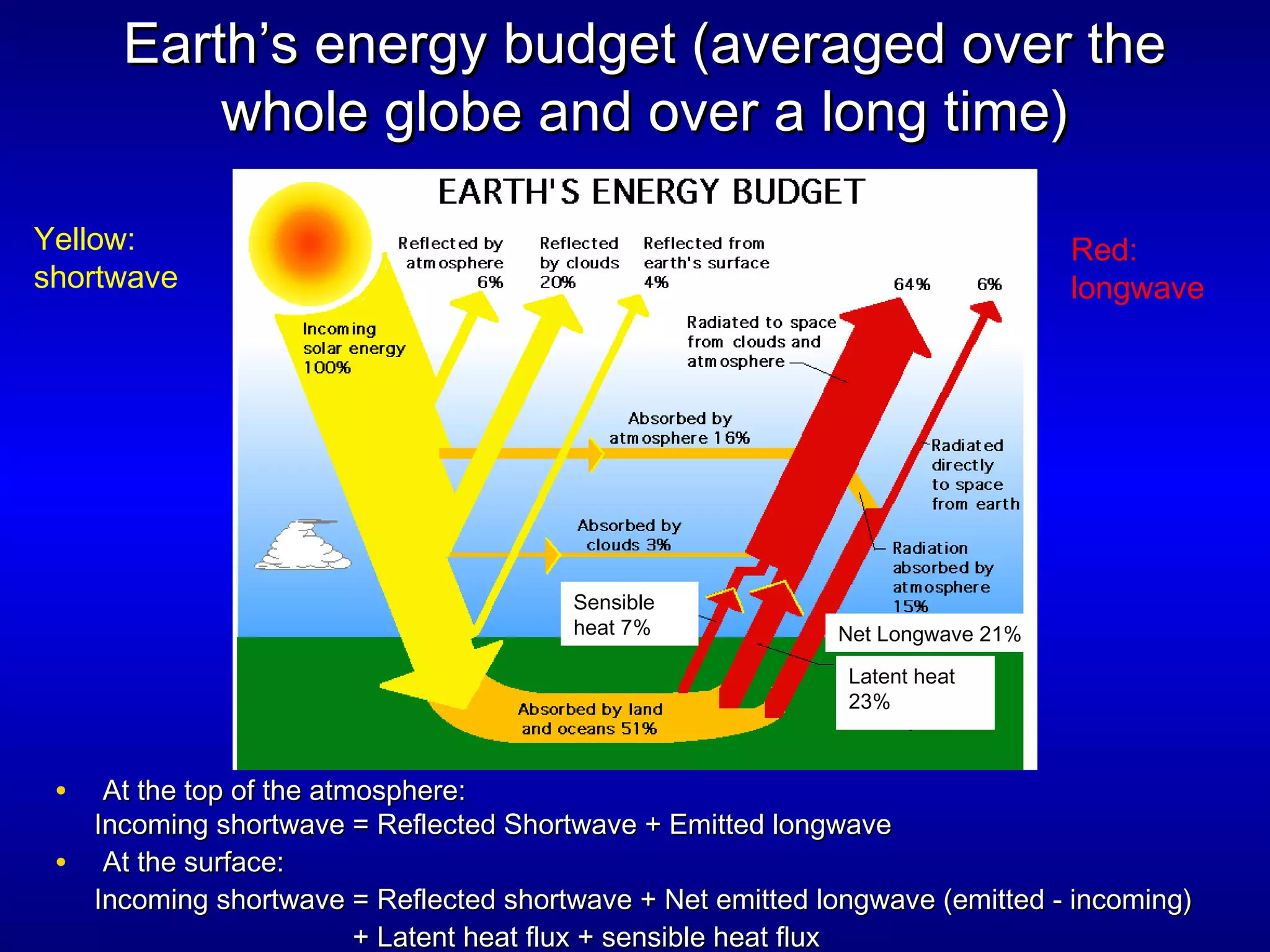 Earth’s energy budget (averaged over theEarth’s energy budget (averaged over the
whole globe and over a long time)whole globe and over a long time)
• At the top of the atmosphere:At the top of the atmosphere:
Incoming shortwave = Reflected Shortwave + Emitted longwaveIncoming shortwave = Reflected Shortwave + Emitted longwave
• At the surface:At the surface:
Incoming shortwave = Reflected shortwave + Net emitted longwave (emitted - incoming)Incoming shortwave = Reflected shortwave + Net emitted longwave (emitted - incoming)
+ Latent heat flux + sensible heat flux+ Latent heat flux + sensible heat flux
Sensible
heat 7%
Latent heat
23%
Net Longwave 21%
Yellow:
shortwave
Red:
longwave
 