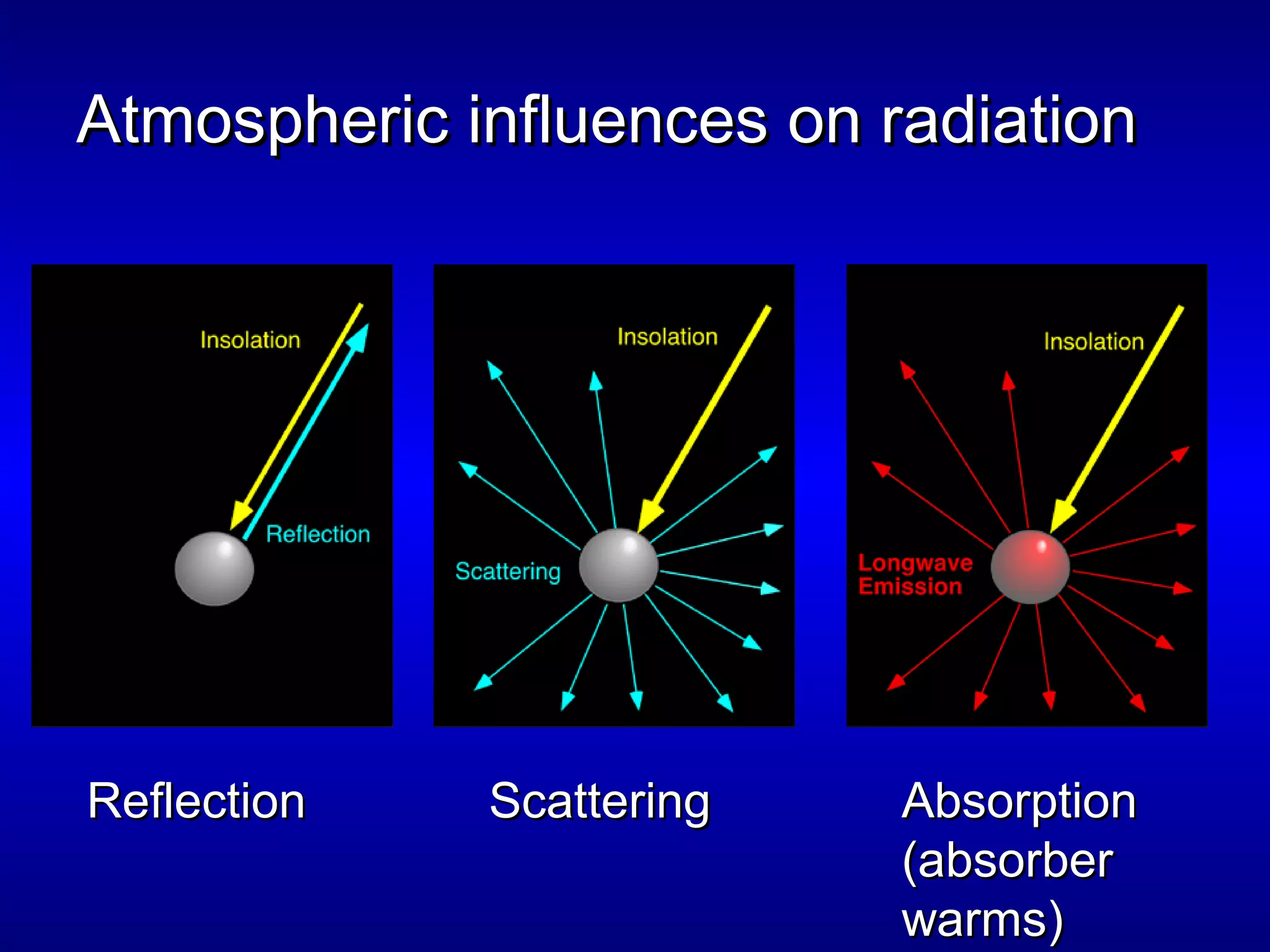 Atmospheric influences on radiationAtmospheric influences on radiation
ReflectionReflection ScatteringScattering AbsorptionAbsorption
(absorber(absorber
warms)warms)
 