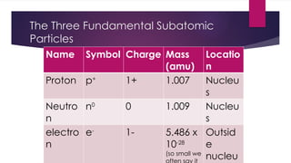 Comprehensive Overview of Atomic Structure and Subatomic Particles | PPTX