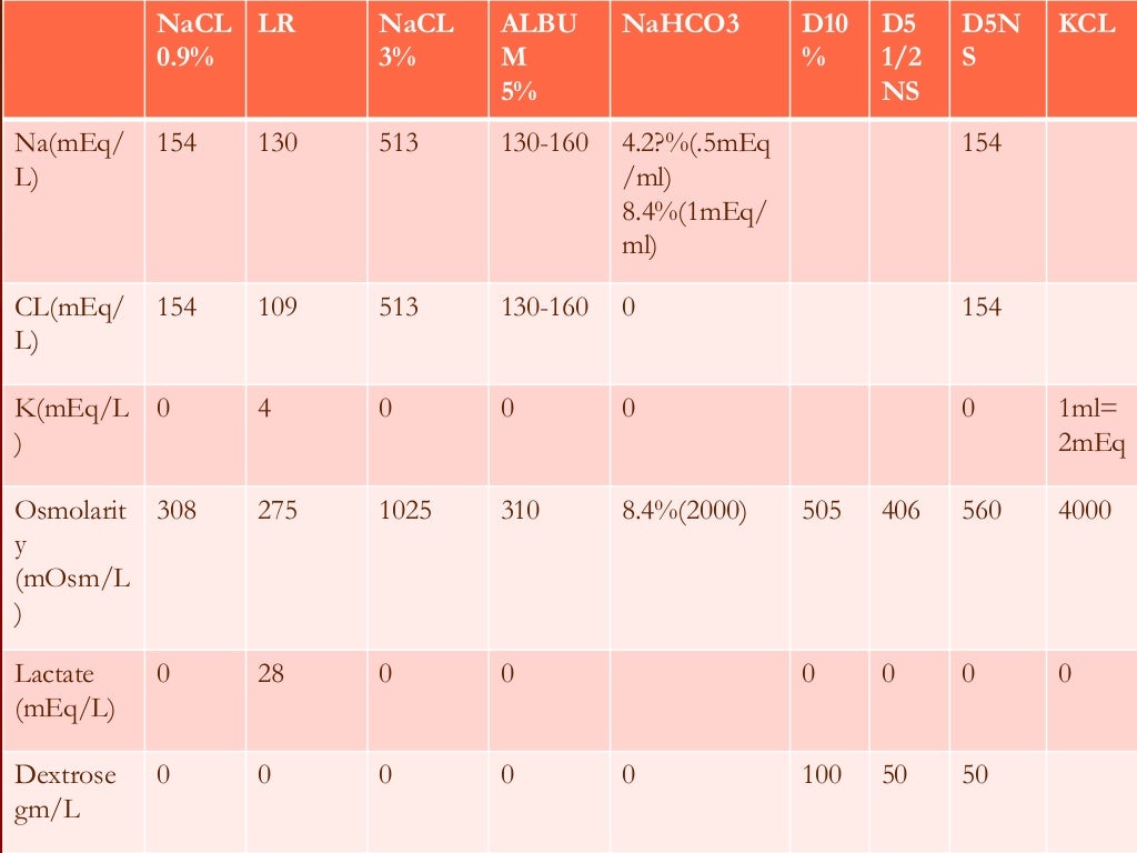 What is the limit of osmolarity for TPN