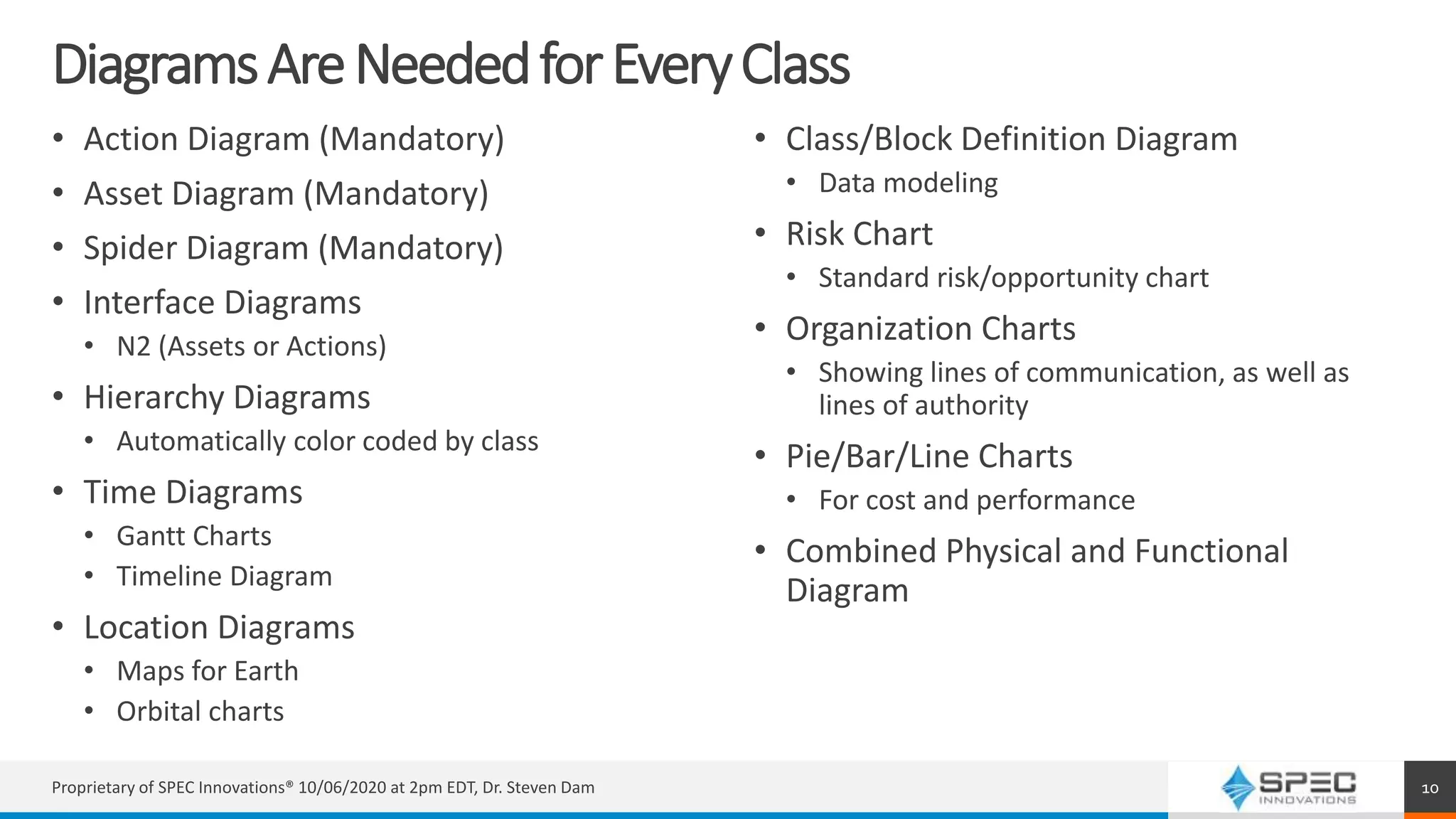 DiagramsAreNeededforEveryClass
• Action Diagram (Mandatory)
• Asset Diagram (Mandatory)
• Spider Diagram (Mandatory)
• Interface Diagrams
• N2 (Assets or Actions)
• Hierarchy Diagrams
• Automatically color coded by class
• Time Diagrams
• Gantt Charts
• Timeline Diagram
• Location Diagrams
• Maps for Earth
• Orbital charts
• Class/Block Definition Diagram
• Data modeling
• Risk Chart
• Standard risk/opportunity chart
• Organization Charts
• Showing lines of communication, as well as
lines of authority
• Pie/Bar/Line Charts
• For cost and performance
• Combined Physical and Functional
Diagram
Proprietary of SPEC Innovations® 10/06/2020 at 2pm EDT, Dr. Steven Dam 10
 