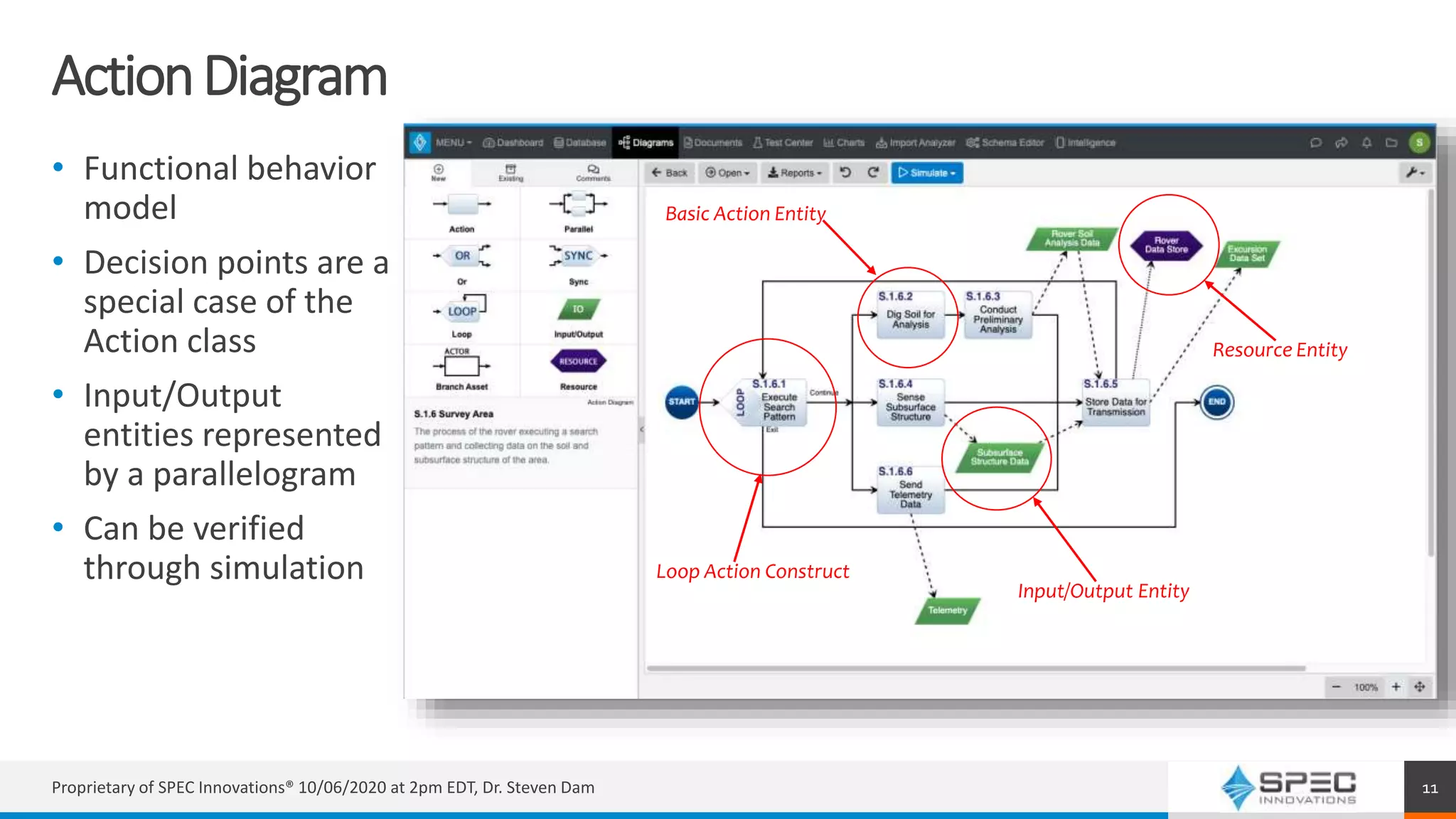 ActionDiagram
• Functional behavior
model
• Decision points are a
special case of the
Action class
• Input/Output
entities represented
by a parallelogram
• Can be verified
through simulation
Basic Action Entity
Loop Action Construct
Input/Output Entity
Resource Entity
Proprietary of SPEC Innovations® 10/06/2020 at 2pm EDT, Dr. Steven Dam 11
 