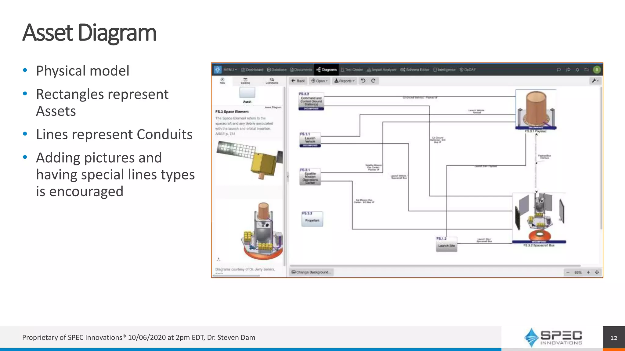 AssetDiagram
• Physical model
• Rectangles represent
Assets
• Lines represent Conduits
• Adding pictures and
having special lines types
is encouraged
Proprietary of SPEC Innovations® 10/06/2020 at 2pm EDT, Dr. Steven Dam 12
 
