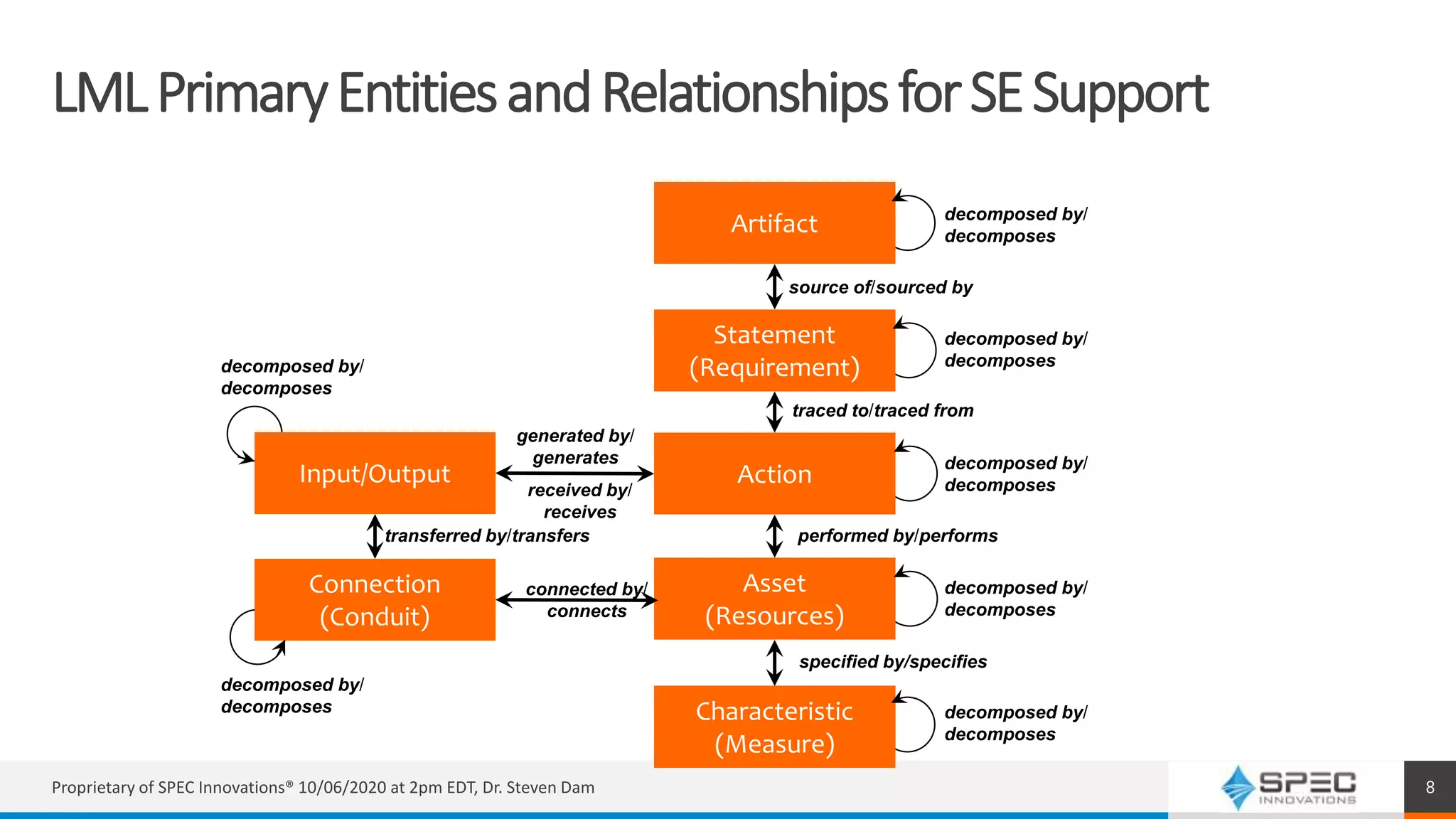 LMLPrimaryEntitiesandRelationshipsforSESupport
Artifact decomposed by/
decomposes
Statement
(Requirement)
Characteristic
(Measure)
source of/sourced by
Action
traced to/traced from
Asset
(Resources)
performed by/performs
Input/Output
specified by/specifies
Connection
(Conduit)
transferred by/transfers
connected by/
connects
generated by/
generates
received by/
receives
decomposed by/
decomposes
decomposed by/
decomposes
decomposed by/
decomposes
decomposed by/
decomposes
decomposed by/
decomposes
decomposed by/
decomposes
Proprietary of SPEC Innovations® 10/06/2020 at 2pm EDT, Dr. Steven Dam 8
 