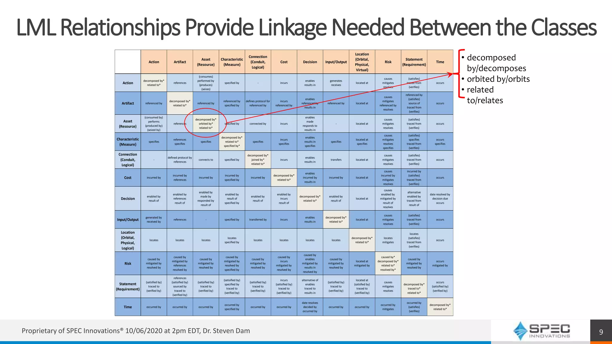 Action Artifact
Asset
(Resource)
Characteristic
(Measure)
Connection
(Conduit,
Logical)
Cost Decision Input/Output
Location
(Orbital,
Physical,
Virtual)
Risk
Statement
(Requirement)
Time
Action
decomposed by*
related to*
references
(consumes)
performed by
(produces)
(seizes)
specified by - incurs
enables
results in
generates
receives
located at
causes
mitigates
resolves
(satisfies)
traced from
(verifies)
occurs
Artifact referenced by
decomposed by*
related to*
referenced by
referenced by
specified by
defines protocol for
referenced by
incurs
referenced by
enables
referenced by
results in
referenced by located at
causes
mitigates
referenced by
resolves
referenced by
(satisfies)
source of
traced from
(verifies)
occurs
Asset
(Resource)
(consumed by)
performs
(produced by)
(seized by)
references
decomposed by*
orbited by*
related to*
specified by connected by incurs
enables
made
responds to
results in
- located at
causes
mitigates
resolves
(satisfies)
traced from
(verifies)
occurs
Characteristic
(Measure)
specifies
references
specifies
specifies
decomposed by*
related to*
specified by*
specifies
incurs
specifies
enables
results in
specifies
specifies
located at
specifies
causes
mitigates
resolves
specifies
(satisfies)
spacifies
traced from
(verifies)
occurs
specifies
Connection
(Conduit,
Logical)
-
defined protocol by
references
connects to specified by
decomposed by*
joined by*
related to*
incurs
enables
results in
transfers located at
causes
mitigates
resolves
(satisfies)
traced from
(verifies)
occurs
Cost incurred by
incurred by
references
incurred by
incurred by
specified by
incurred by
decomposed by*
related to*
enables
incurred by
results in
incurred by located at
causes
incurred by
mitigates
resolves
incurred by
(satisfies)
traced from
(verifies)
occurs
Decision
enabled by
result of
enabled by
references
result of
enabled by
made by
responded by
result of
enabled by
result of
specified by
enabled by
result of
enabled by
incurs
result of
decomposed by*
related to*
enabled by
result of
located at
causes
enabled by
mitigated by
result of
resolves
alternative
enabled by
traced from
result of
date resolved by
decision due
occurs
Input/Output
generated by
received by
references - specified by transferred by incurs
enables
results in
decomposed by*
related to*
located at
causes
mitigates
resolves
(satisfies)
traced from
(verifies)
occurs
Location
(Orbital,
Physical,
Logical)
locates locates locates
locates
specified by
locates locates locates locates
decomposed by*
related to*
locates
mitigates
locates
(satisfies)
traced from
(verifies)
occurs
Risk
caused by
mitigated by
resolved by
caused by
mitigated by
references
resolved by
caused by
mitigated by
resolved by
caused by
mitigated by
resolved by
specified by
caused by
mitigated by
resolved by
caused by
incurs
mitigated by
resolved by
caused by
enables
mitigated by
results in
resolved by
caused by
mitigated by
resolved by
located at
mitigated by
caused by*
decomposed by*
related to*
resolved by*
caused by
mitigated by
resolved by
occurs
mitigated by
Statement
(Requirement)
(satisfied by)
traced to
(verified by)
references
(satisified by)
sourced by
traced to
(verified by)
(satisified by)
traced to
(verified by)
(satisified by)
specified by
traced to
(verified by)
(satisified by)
traced to
(verified by)
incurs
(satisified by)
traced to
(verified by)
alternative of
enables
traced to
results in
(satisified by)
traced to
(verified by)
located at
(satisfied by)
traced to
(verified by)
causes
mitigates
resolves
decomposed by*
traced to*
related to*
occurs
(satisified by)
(verified by)
Time occurred by occurred by occurred by
occurred by
specified by
occurred by occurred by
date resolves
decided by
occurred by
occurred by occurred by
occurred by
mitigates
occurred by
(satisfies)
(verifies)
decomposed by*
related to*
LMLRelationshipsProvideLinkageNeededBetweentheClasses
• decomposed
by/decomposes
• orbited by/orbits
• related
to/relates
Proprietary of SPEC Innovations® 10/06/2020 at 2pm EDT, Dr. Steven Dam 9
 