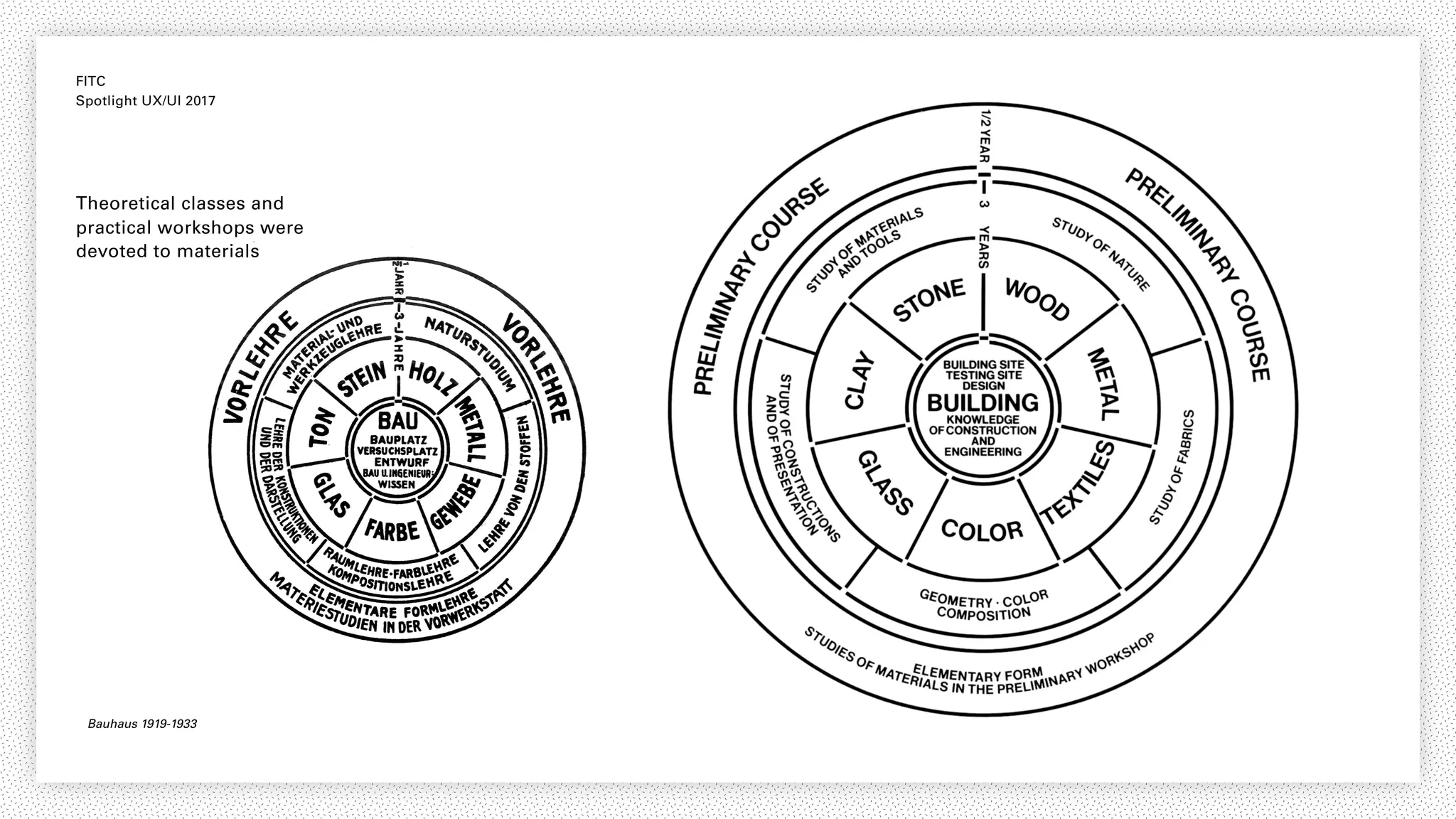 FITC
Spotlight UX/UI 2017
What is the Material of UX?
Theoretical classes and
practical workshops were
devoted to materials
Bauhaus 1919-1933
 