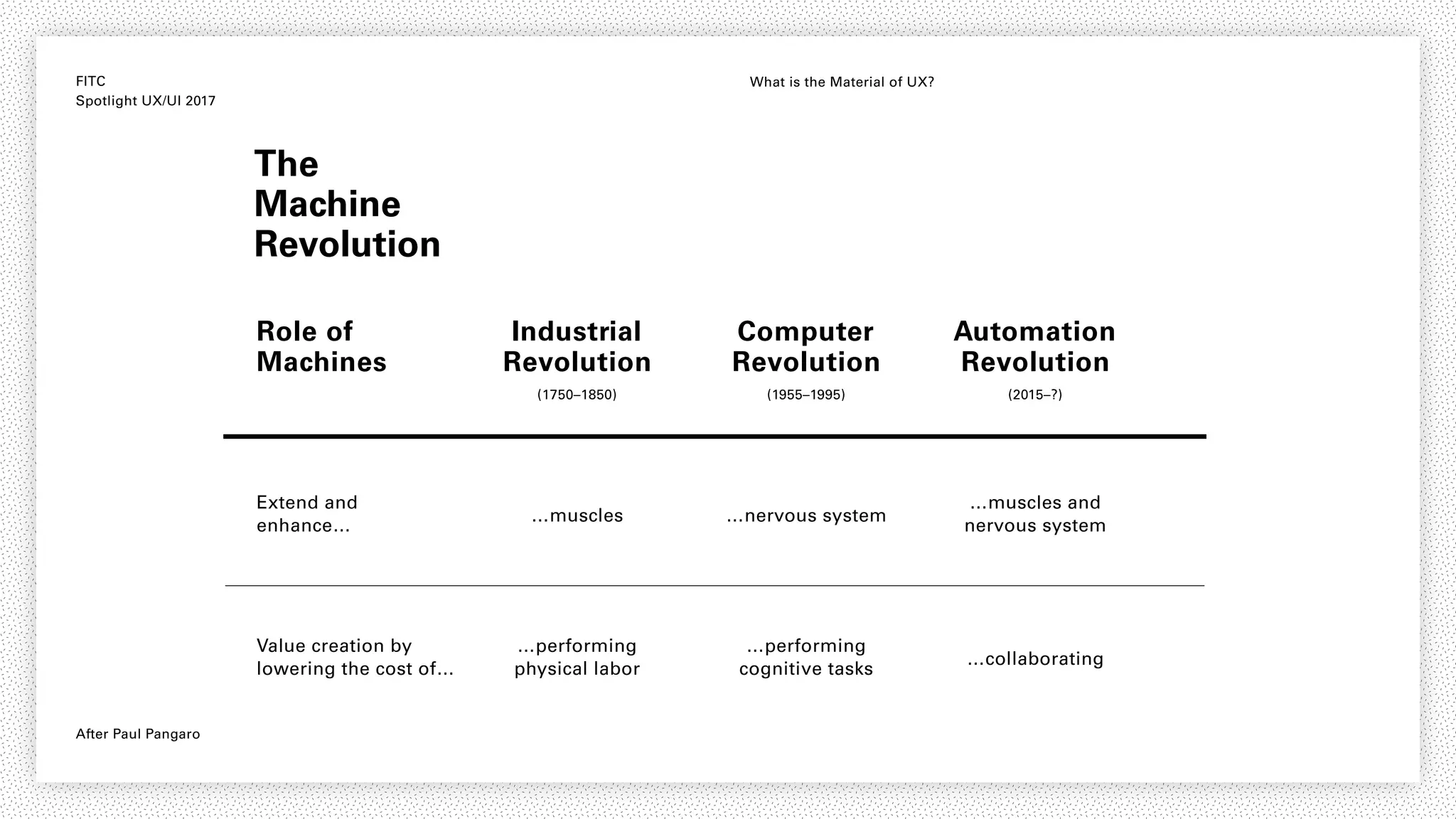 FITC
Spotlight UX/UI 2017
What is the Material of UX?
The
Machine
Revolution
Role of
Machines
Extend and
enhance…
…muscles
(1750–1850) (1955–1995)
…muscles and
nervous system
…nervous system
(2015–?)
Value creation by
lowering the cost of…
…performing
physical labor
…performing
cognitive tasks
…collaborating
Industrial
Revolution
Computer
Revolution
Automation
Revolution
After Paul Pangaro
The
Machine
Revolution
 