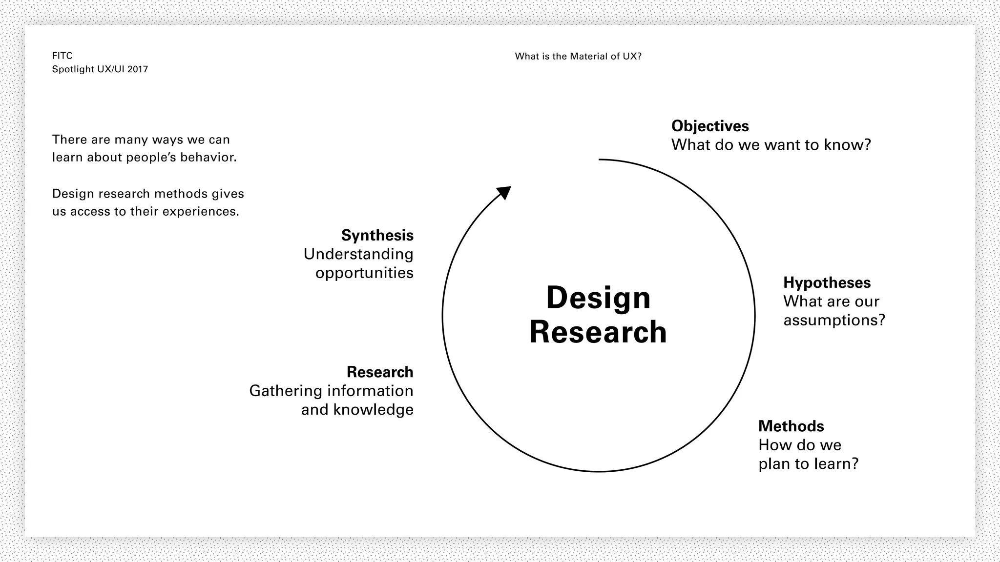 FITC
Spotlight UX/UI 2017
What is the Material of UX?
Objectives
What do we want to know?
Hypotheses
What are our
assumptions?
Methods
How do we
plan to learn?
Research
Gathering information
and knowledge
Synthesis
Understanding
opportunities
There are many ways we can
learn about people’s behavior.
Design research methods gives
us access to their experiences.
Design
Research
 
