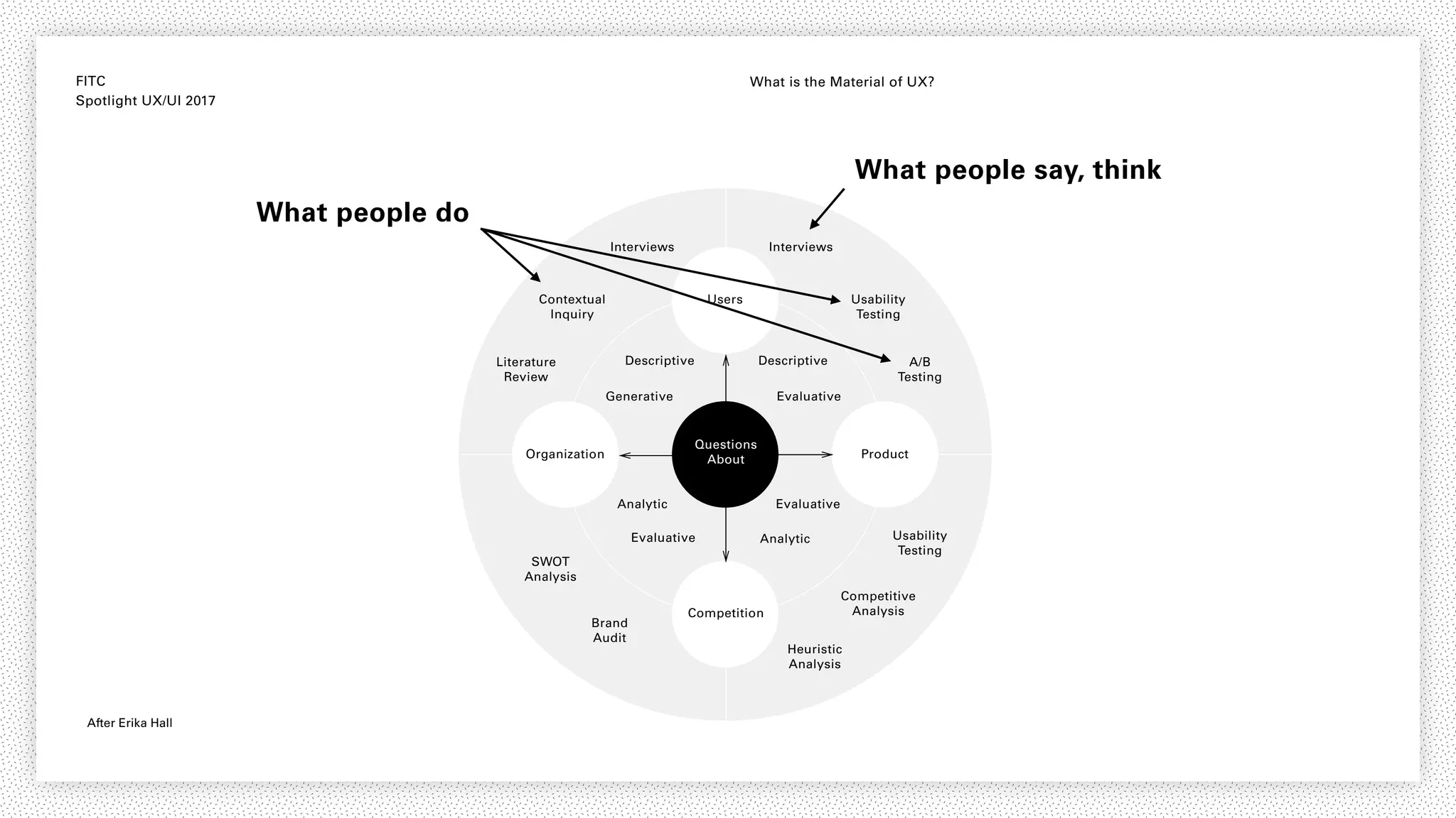 FITC
Spotlight UX/UI 2017
What is the Material of UX?
Interviews
Heuristic
Analysis
Usability
Testing
Competitive
Analysis
Contextual
Inquiry
Brand
Audit
Literature
Review
Analytic
Analytic
Descriptive Descriptive
Evaluative
Evaluative
Generative Evaluative
A/B
Testing
Usability
Testing
SWOT
Analysis
Interviews
Users
ProductOrganization
Competition
Questions
About
What people do
What people say, think
After Erika Hall
 