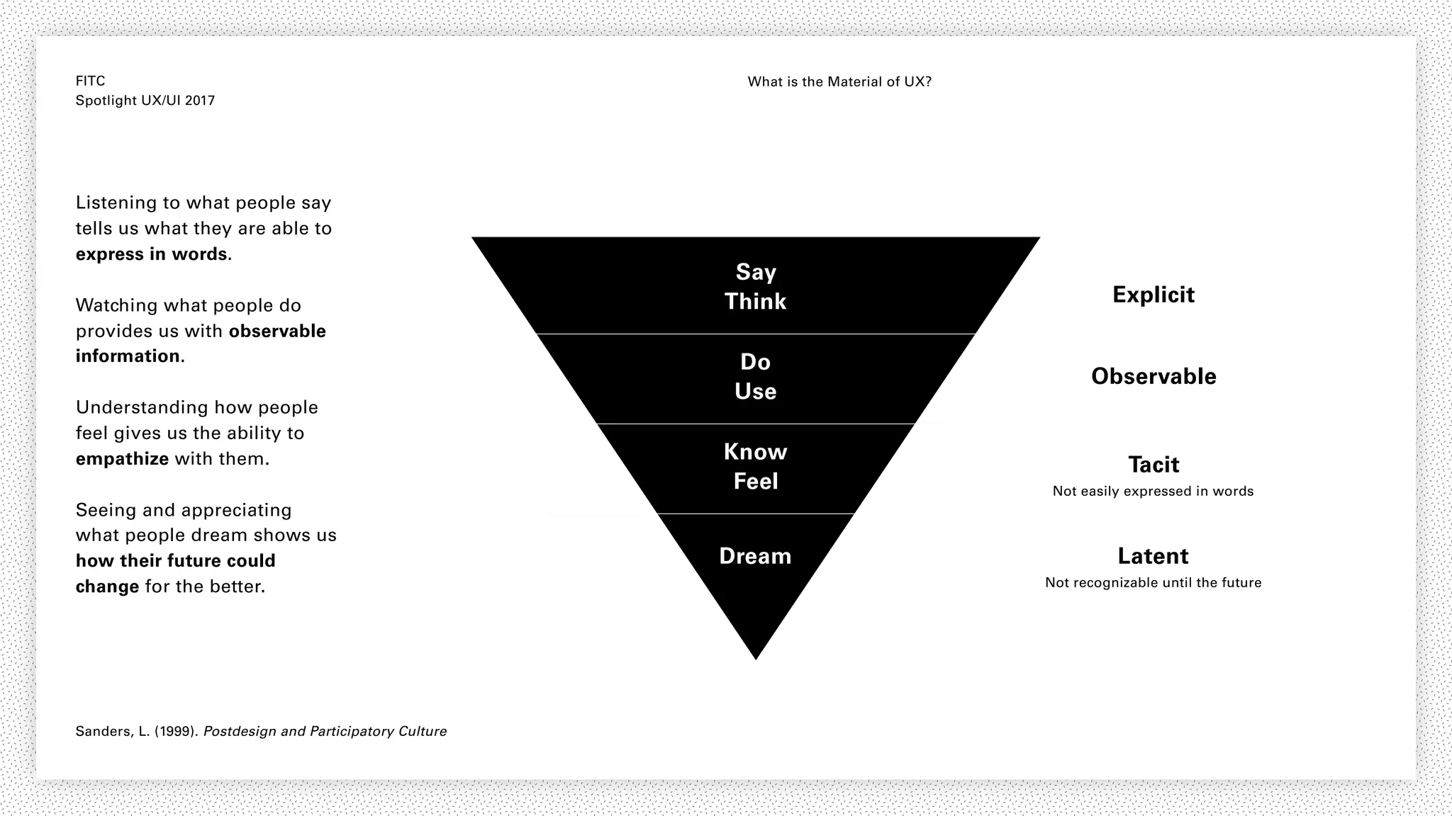FITC
Spotlight UX/UI 2017
What is the Material of UX?
Say
Think
Do
Use
Know
Feel
Explicit
Observable
Tacit
Not easily expressed in words
Latent
Not recognizable until the future
Dream
Listening to what people say
tells us what they are able to
express in words.
Watching what people do
provides us with observable
information.
Understanding how people
feel gives us the ability to
empathize with them.
Seeing and appreciating
what people dream shows us
how their future could
change for the better.
Sanders, L. (1999). Postdesign and Participatory Culture
 