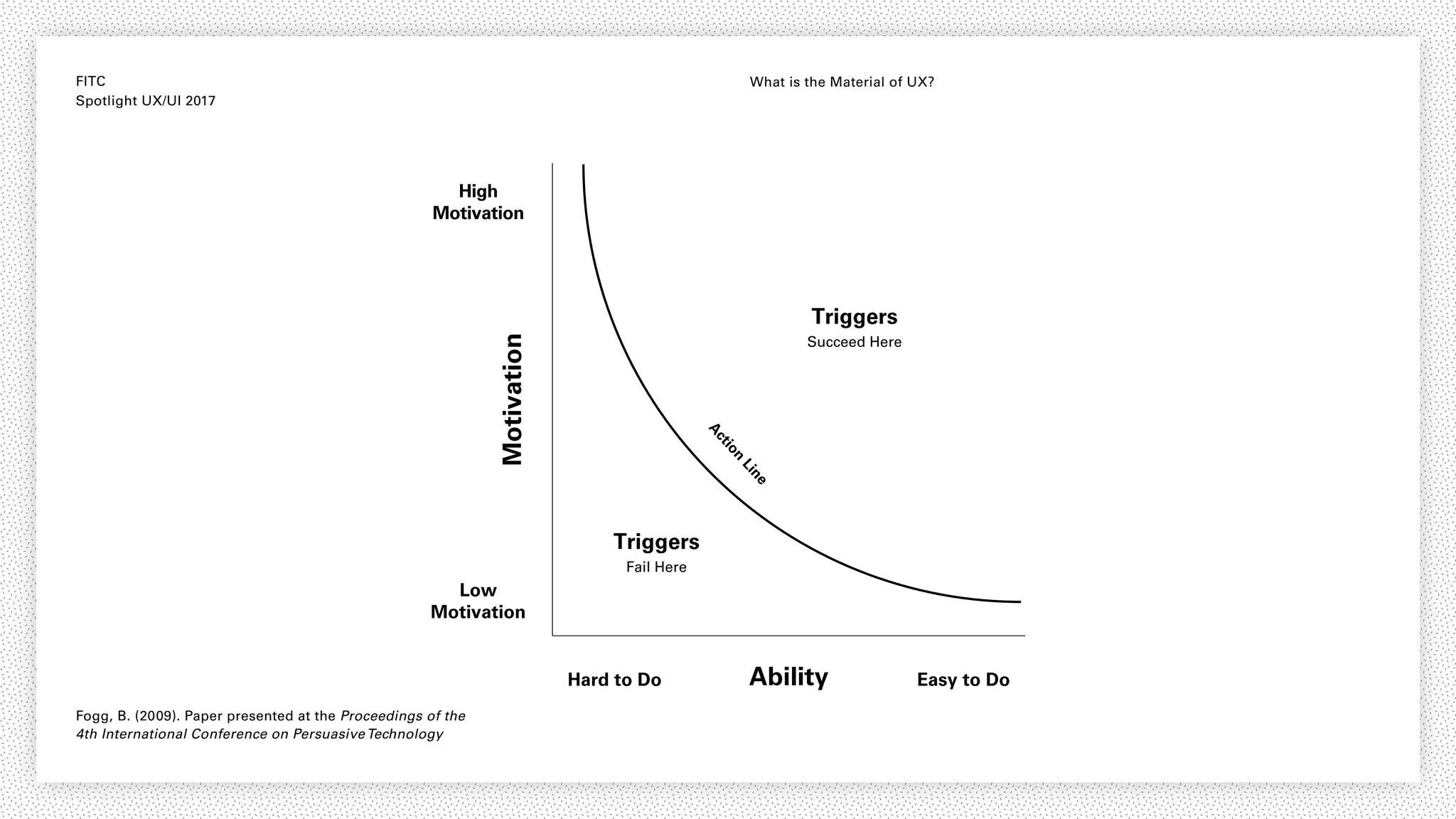 FITC
Spotlight UX/UI 2017
What is the Material of UX?
Motivation
Ability
High
Motivation
Low
Motivation
Hard to Do Easy to Do
Triggers
Succeed Here
Triggers
Fail Here
Action
Line
Fogg, B. (2009). Paper presented at the Proceedings of the
4th International Conference on PersuasiveTechnology
 