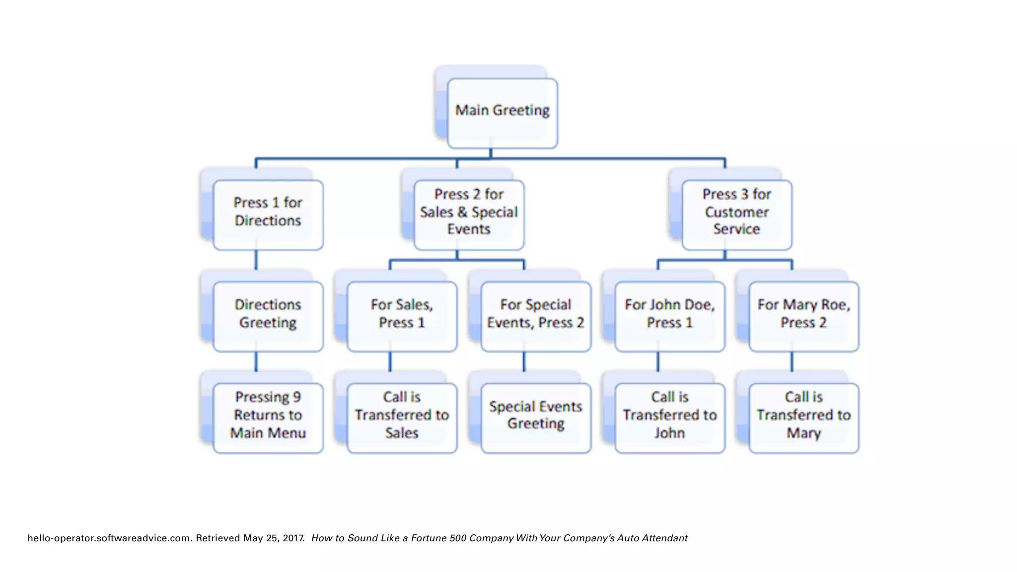 hello-operator.softwareadvice.com. Retrieved May 25, 2017. How to Sound Like a Fortune 500 Company WithYour Company’s Auto Attendant
 