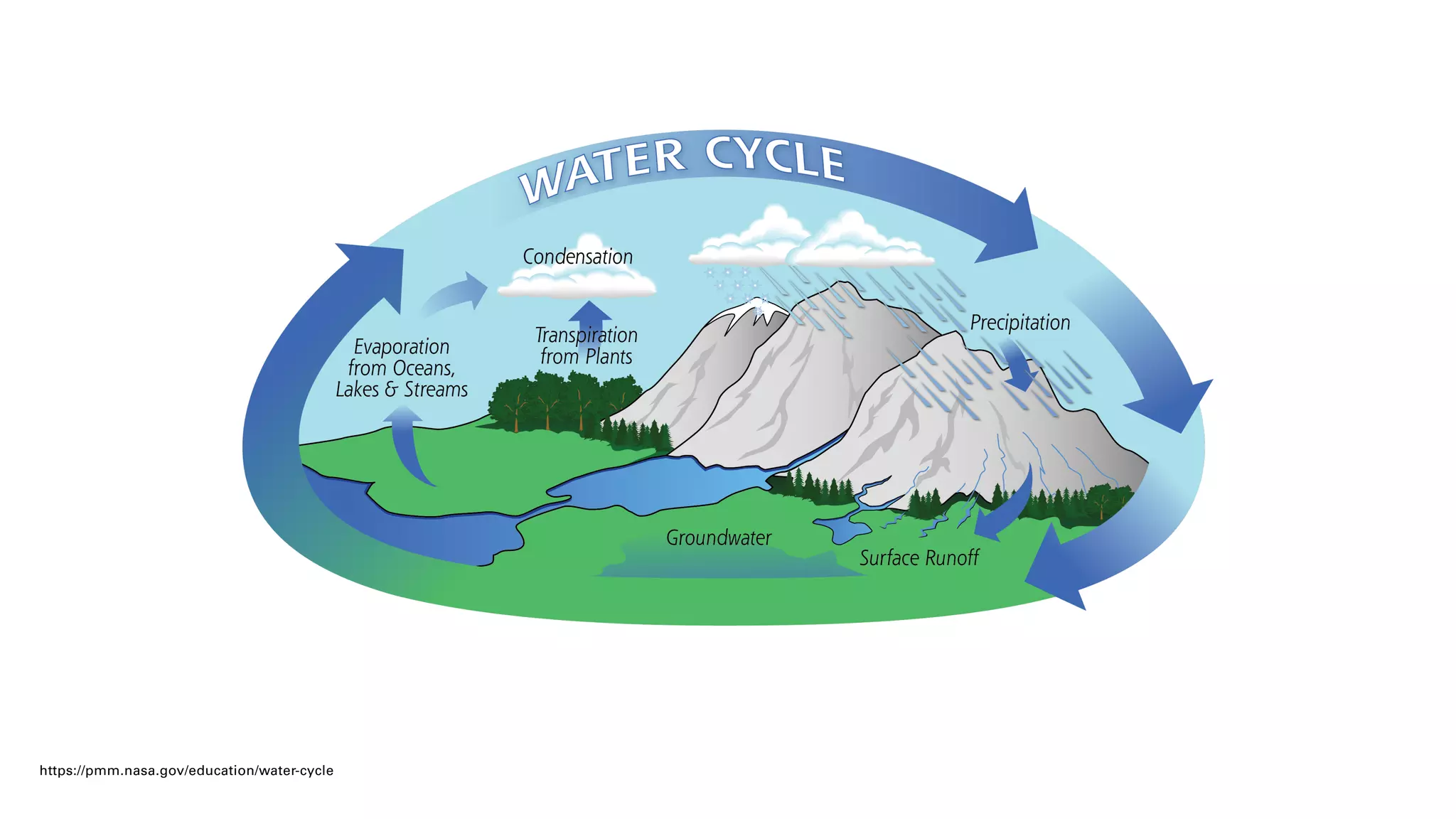 https://pmm.nasa.gov/education/water-cycle
 