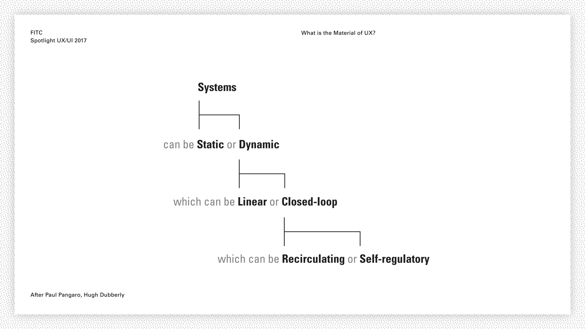 FITC
Spotlight UX/UI 2017
What is the Material of UX?
Types of systems Wa
Evap
Systems
can be Static or Dynamic
which can be Linear or Closed-loop
which can be Recirculating or Self-regulatory
which can be First- or Second-order
After Paul Pangaro, Hugh Dubberly
 