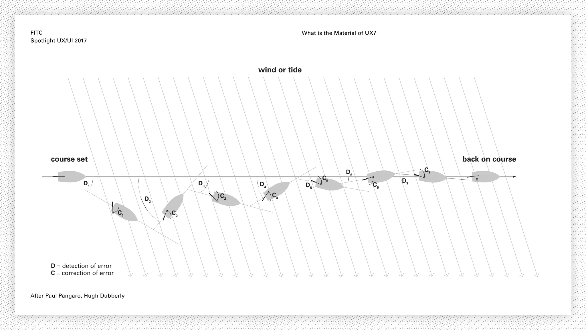 FITC
Spotlight UX/UI 2017
What is the Material of UX?
Pilots rely on negative feedback
to steer a system toward a goal
After Paul Pangaro, Hugh Dubberly
 