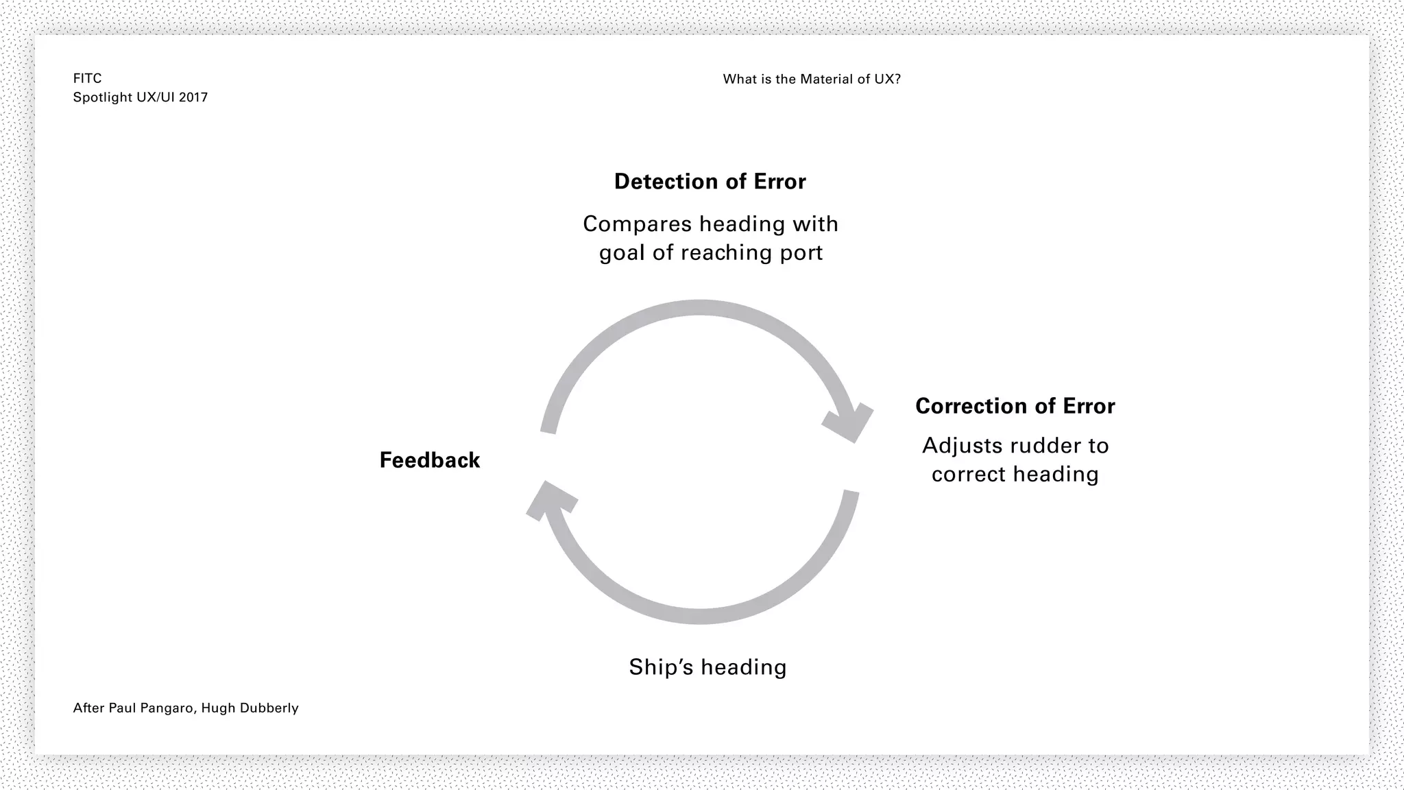 FITC
Spotlight UX/UI 2017
What is the Material of UX?
detection of error
compares current heading
with desired heading
D= correction of error
adjusts rudder
to correct heading
C=
Steering as a feedback loop
Compares heading with
goal of reaching port
Adjusts rudder to
correct heading
Ship’s heading
Detection of Error
Correction of Error
Feedback
After Paul Pangaro, Hugh Dubberly
 