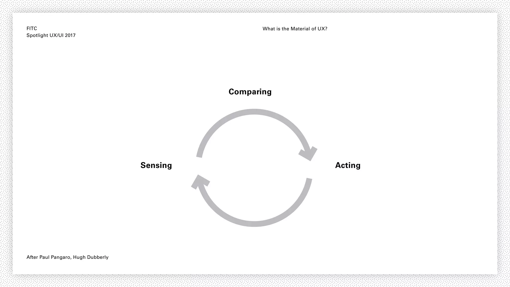 FITC
Spotlight UX/UI 2017
What is the Material of UX?
detection of error
compares current heading
with desired heading
D= correction of error
adjusts rudder
to correct heading
C=
Steering as a feedback loop
Comparing
ActingSensing
After Paul Pangaro, Hugh Dubberly
 