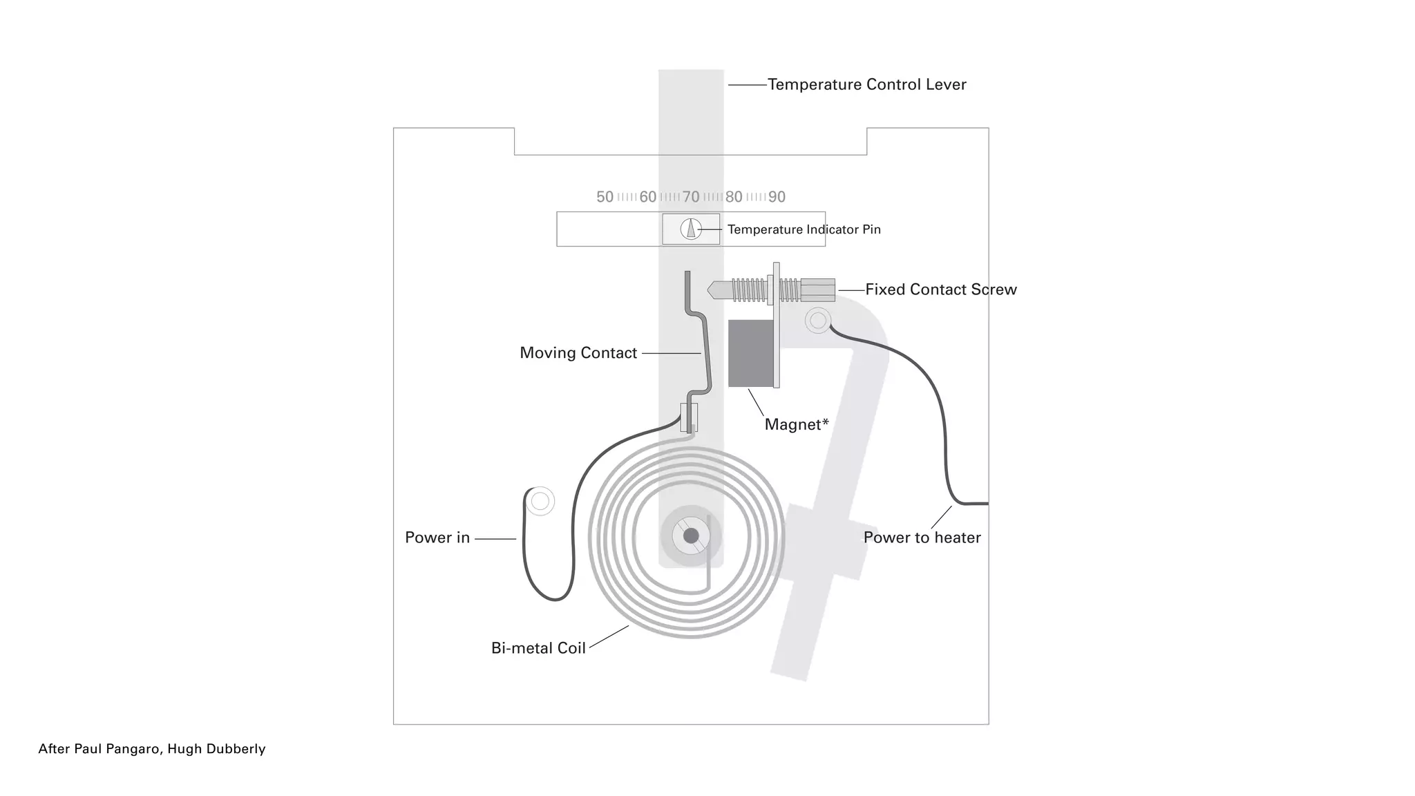 Temperature Control Lever
The bi-metal coil is connected
to the temperature control lever.
*The magnet insures a good contact
Fixed Contact Screw
50 | | | | | 60 | | | | | 70 | | | | | 80 | | | | | 90
Moving Contact
Bi-metal Coil
Magnet*
Temperature Indicator Pin
The bi-metal coil bends towards
the contact screw as it cools
Moving the temperature control lever
moves the bi-metal coil
Power to heaterPower in
After Paul Pangaro, Hugh Dubberly
 