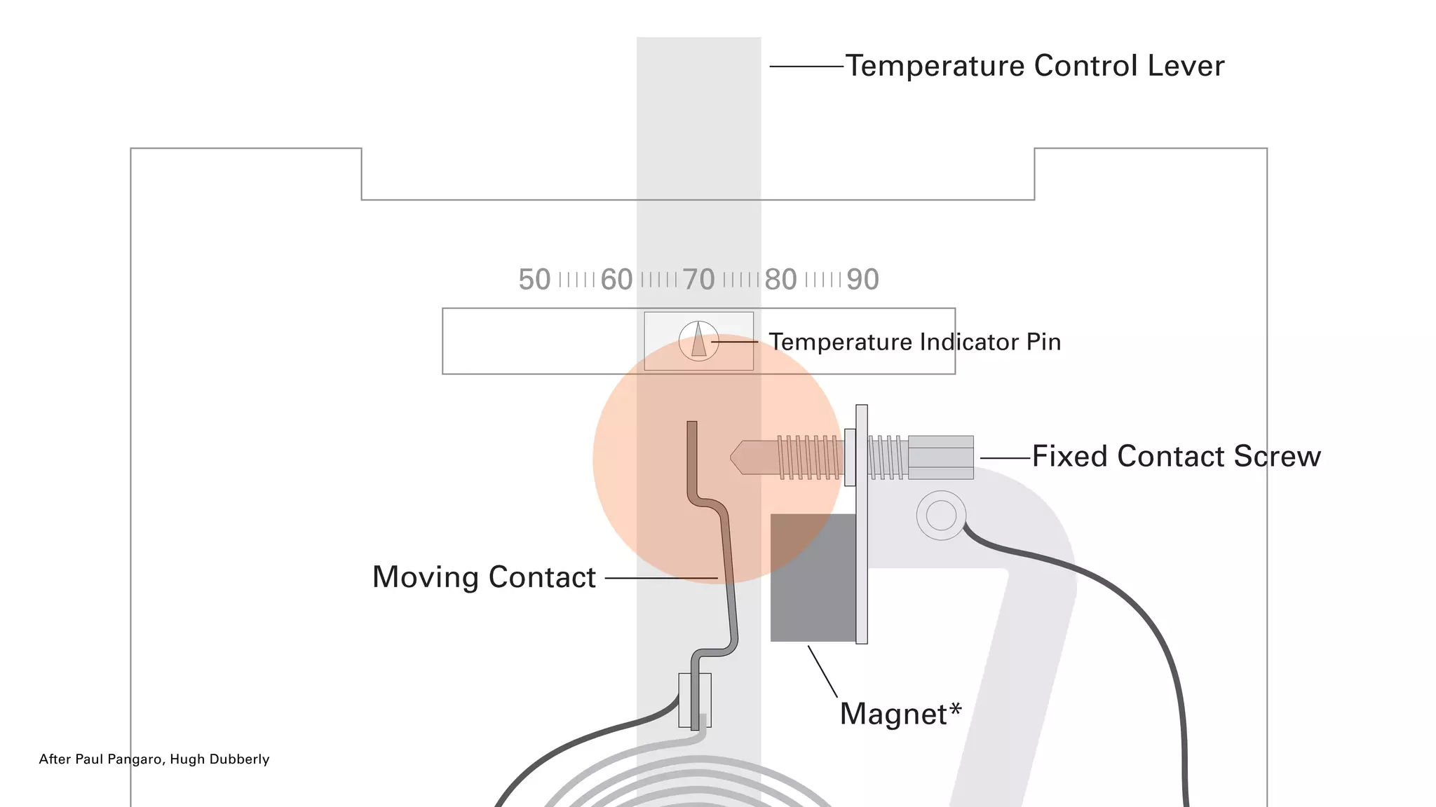 Temperature Control Lever
Fixed Contact Screw
50 | | | | | 60 | | | | | 70 | | | | | 80 | | | | | 90
Moving Contact
Magnet*
Temperature Indicator Pin
After Paul Pangaro, Hugh Dubberly
 