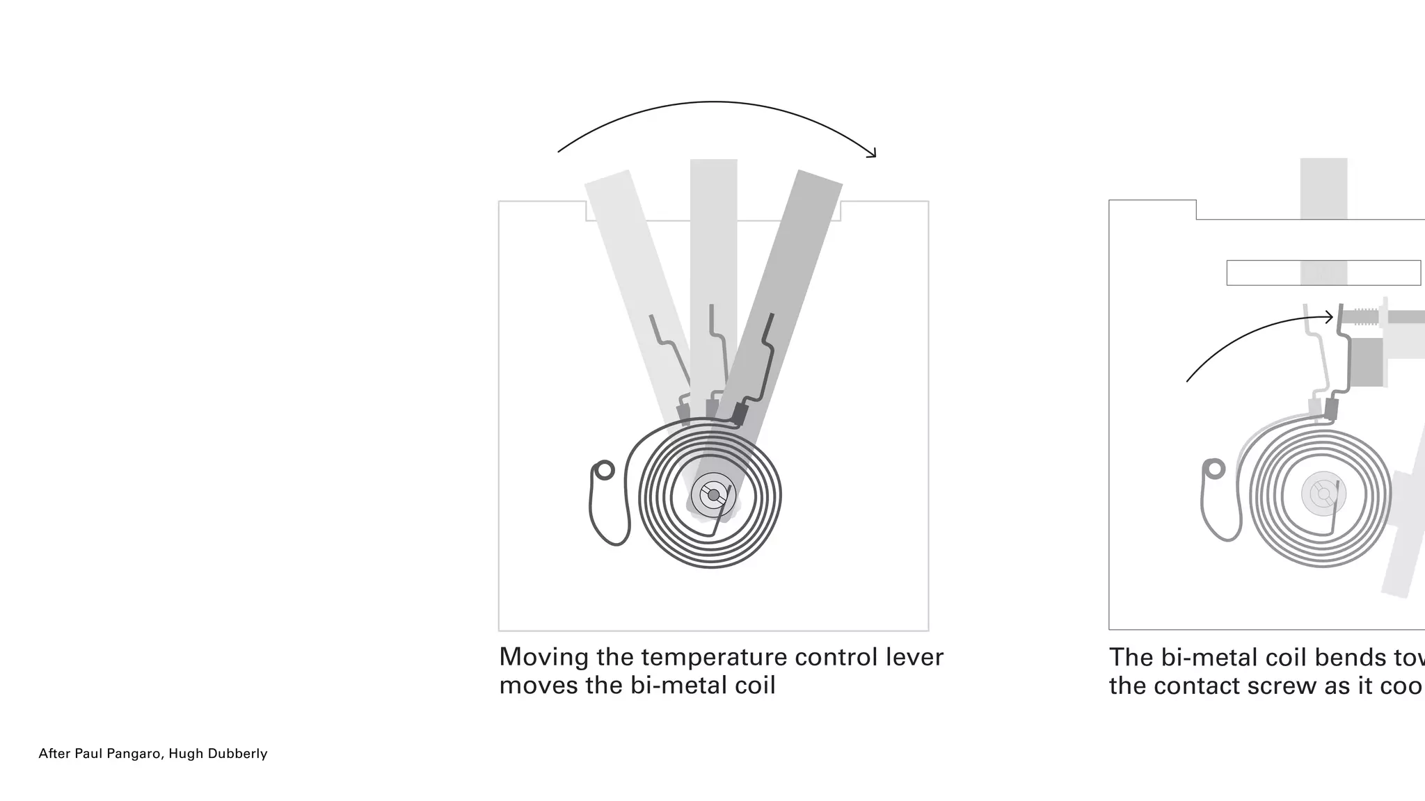 The bi-metal coil bends tow
the contact screw as it cool
Moving the temperature control lever
moves the bi-metal coil
After Paul Pangaro, Hugh Dubberly
 