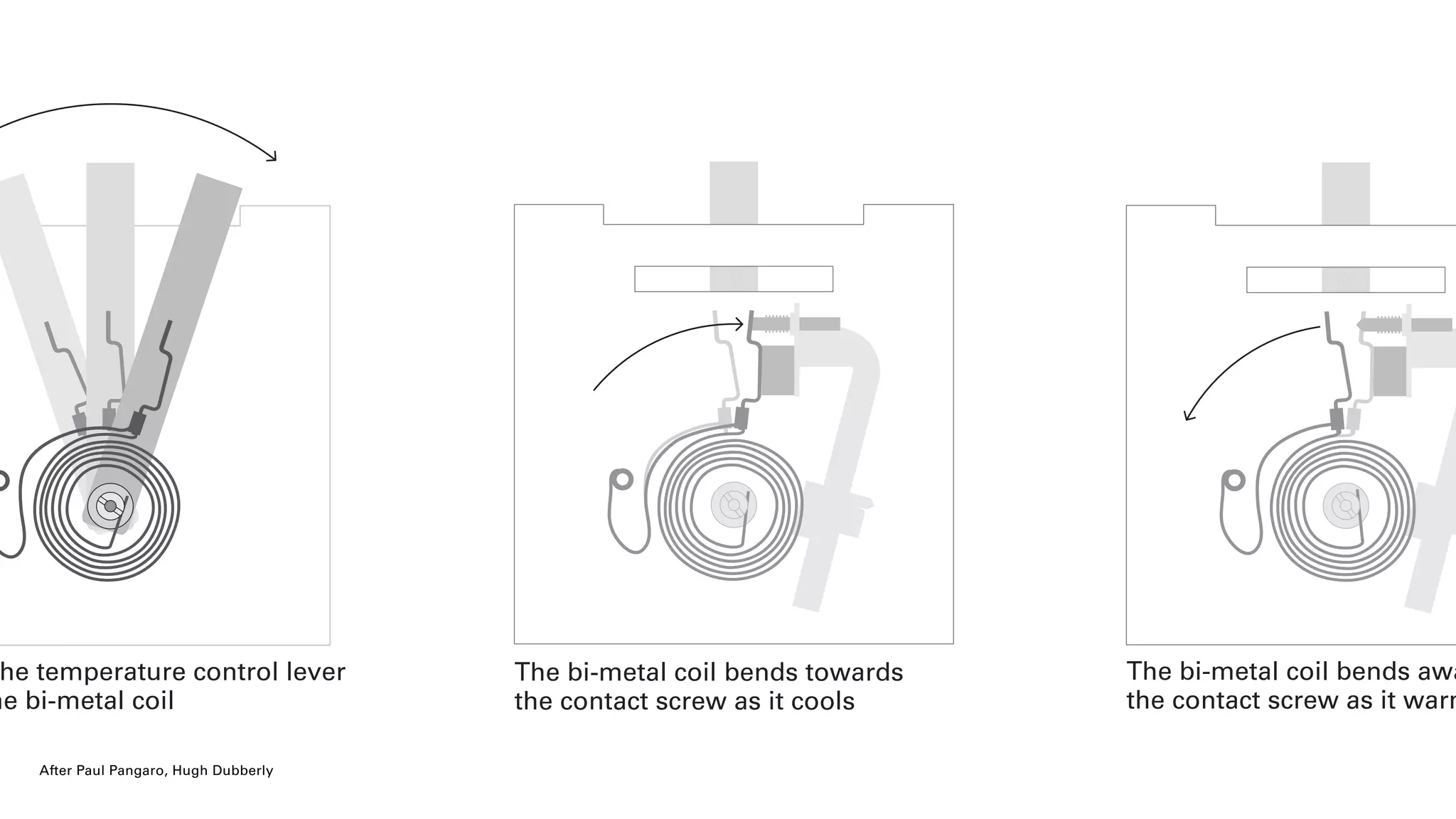 The bi-metal coil bends towards
the contact screw as it cools
he temperature control lever
he bi-metal coil
The bi-metal coil bends awa
the contact screw as it warm
After Paul Pangaro, Hugh Dubberly
 