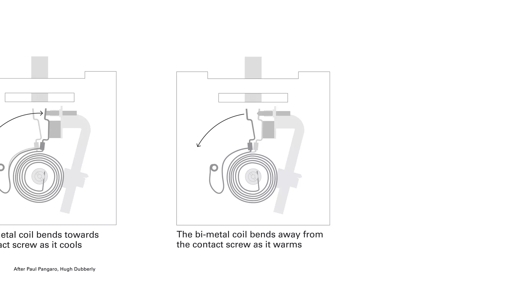 metal coil bends towards
act screw as it cools
The bi-metal coil bends away from
the contact screw as it warms
After Paul Pangaro, Hugh Dubberly
 