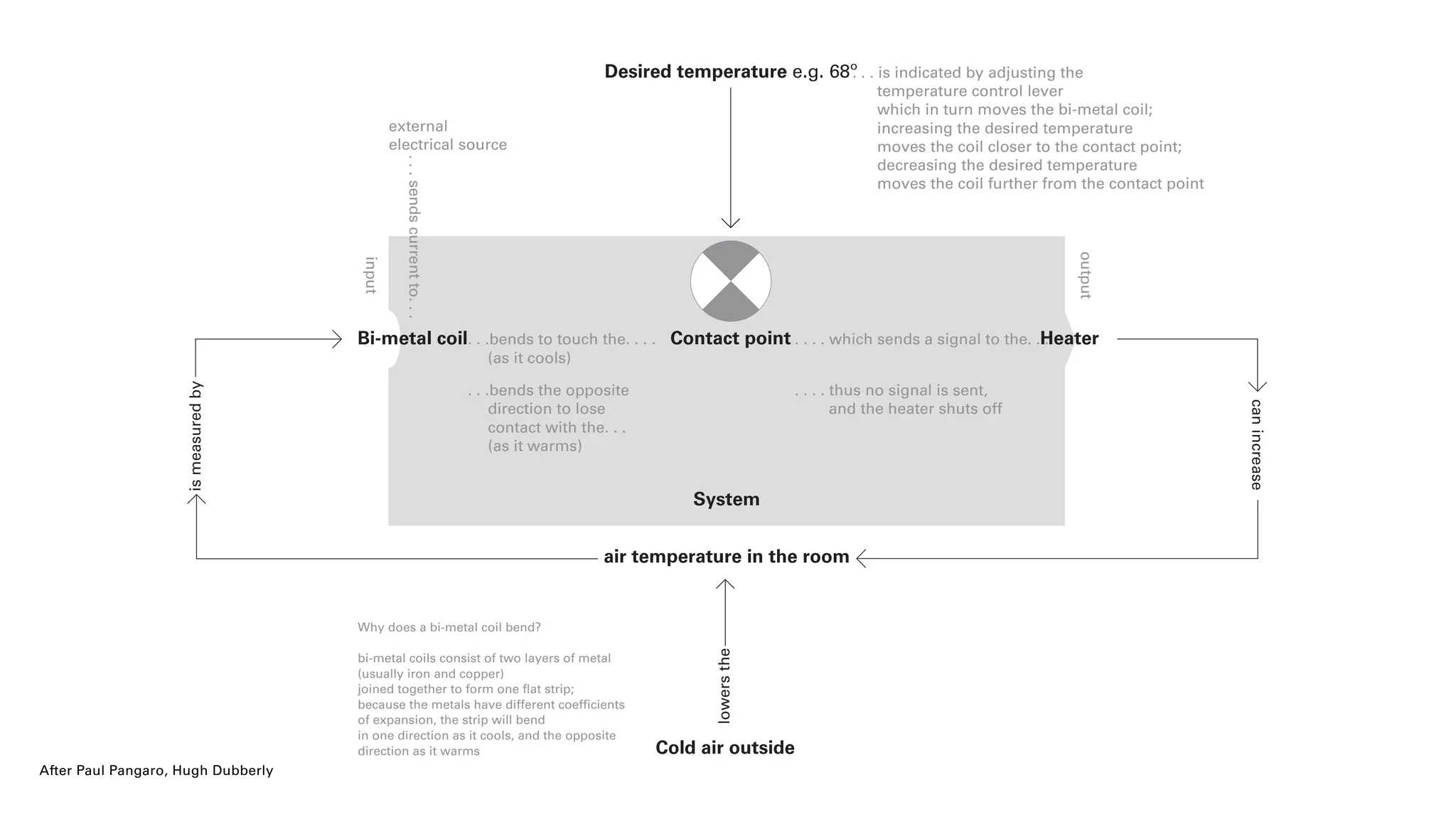 Cold air outside
ismeasuredby
canincrease
input
output
Bi-metal coil Heater
System
Desired temperature e.g. 68º
air temperature in the room
lowersthe
. . . is indicated by adjusting the
temperature control lever
which in turn moves the bi-metal coil;
increasing the desired temperature
moves the coil closer to the contact point;
decreasing the desired temperature
moves the coil further from the contact point
Why does a bi-metal coil bend?
bi-metal coils consist of two layers of metal
(usually iron and copper)
joined together to form one flat strip;
because the metals have different coefficients
of expansion, the strip will bend
in one direction as it cools, and the opposite
direction as it warms
Contact point. . .bends to touch the. . . .
(as it cools)
external
electrical source
. . .bends the opposite
direction to lose
contact with the. . .
(as it warms)
. . . . which sends a signal to the. . .
. . . . thus no signal is sent,
and the heater shuts off...sendscurrentto...
January 2010 | Developed by Paul Pangaro and Dubberly Design Ofﬁce
Thermostat regulating room temperature
(via a heater)
After Paul Pangaro, Hugh Dubberly
 