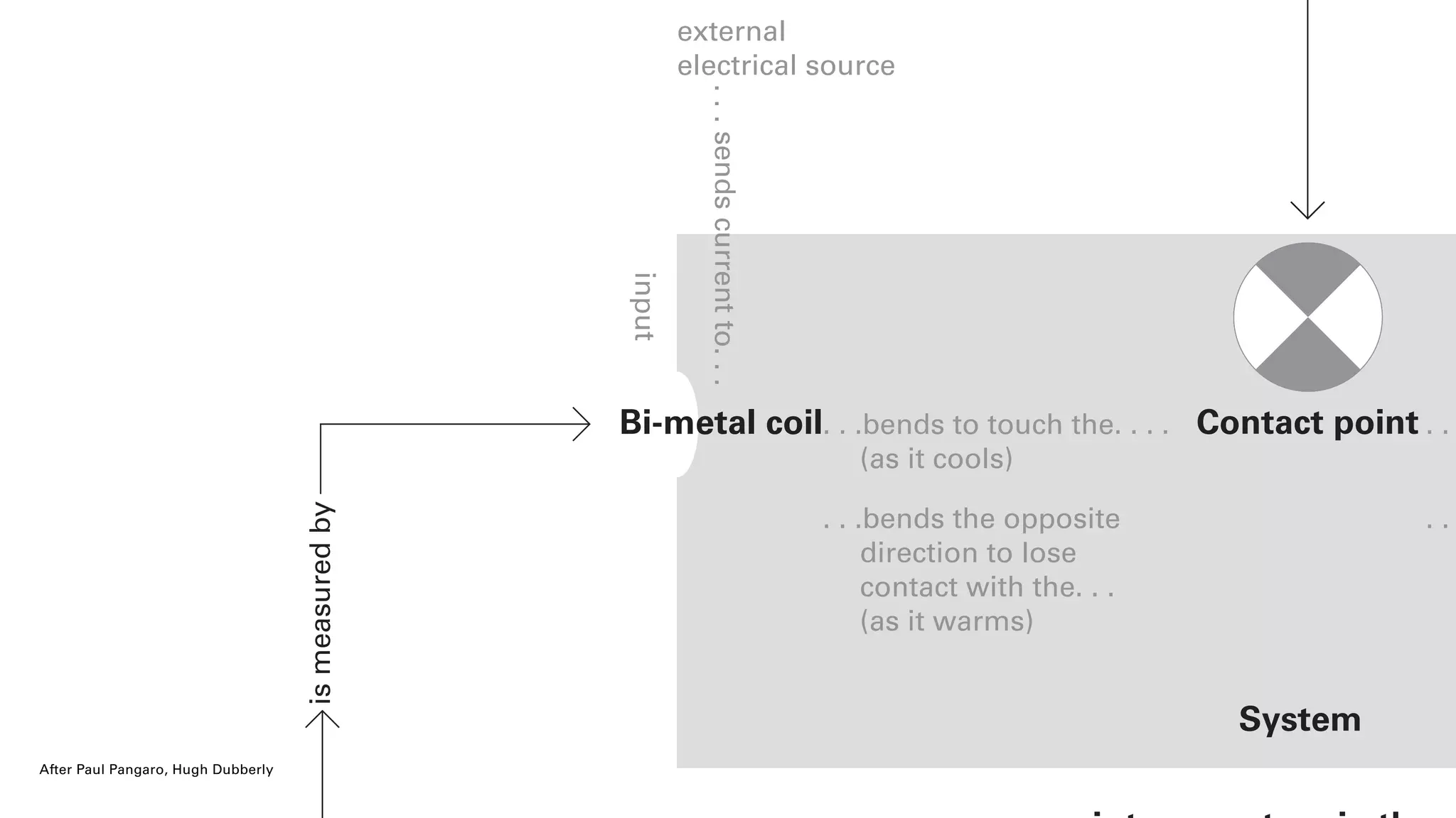 ismeasuredby
input
Bi-metal coil
System
Contact point. . .bends to touch the. . . .
(as it cools)
external
electrical source
. . .bends the opposite
direction to lose
contact with the. . .
(as it warms)
. .
. .
...sendscurrentto...
After Paul Pangaro, Hugh Dubberly
 