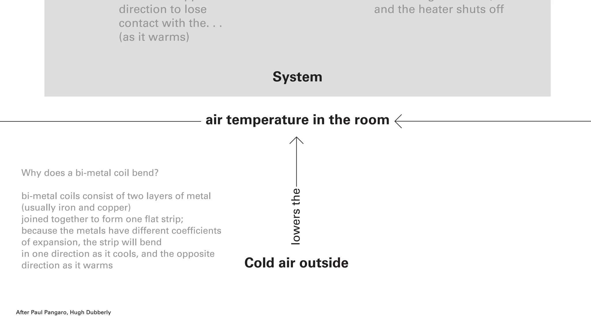Cold air outside
System
air temperature in the room
lowersthe
Why does a bi-metal coil bend?
bi-metal coils consist of two layers of metal
(usually iron and copper)
joined together to form one flat strip;
because the metals have different coefficients
of expansion, the strip will bend
in one direction as it cools, and the opposite
direction as it warms
direction to lose
contact with the. . .
(as it warms)
and the heater shuts off
o and Dubberly Design OfﬁceAfter Paul Pangaro, Hugh Dubberly
 