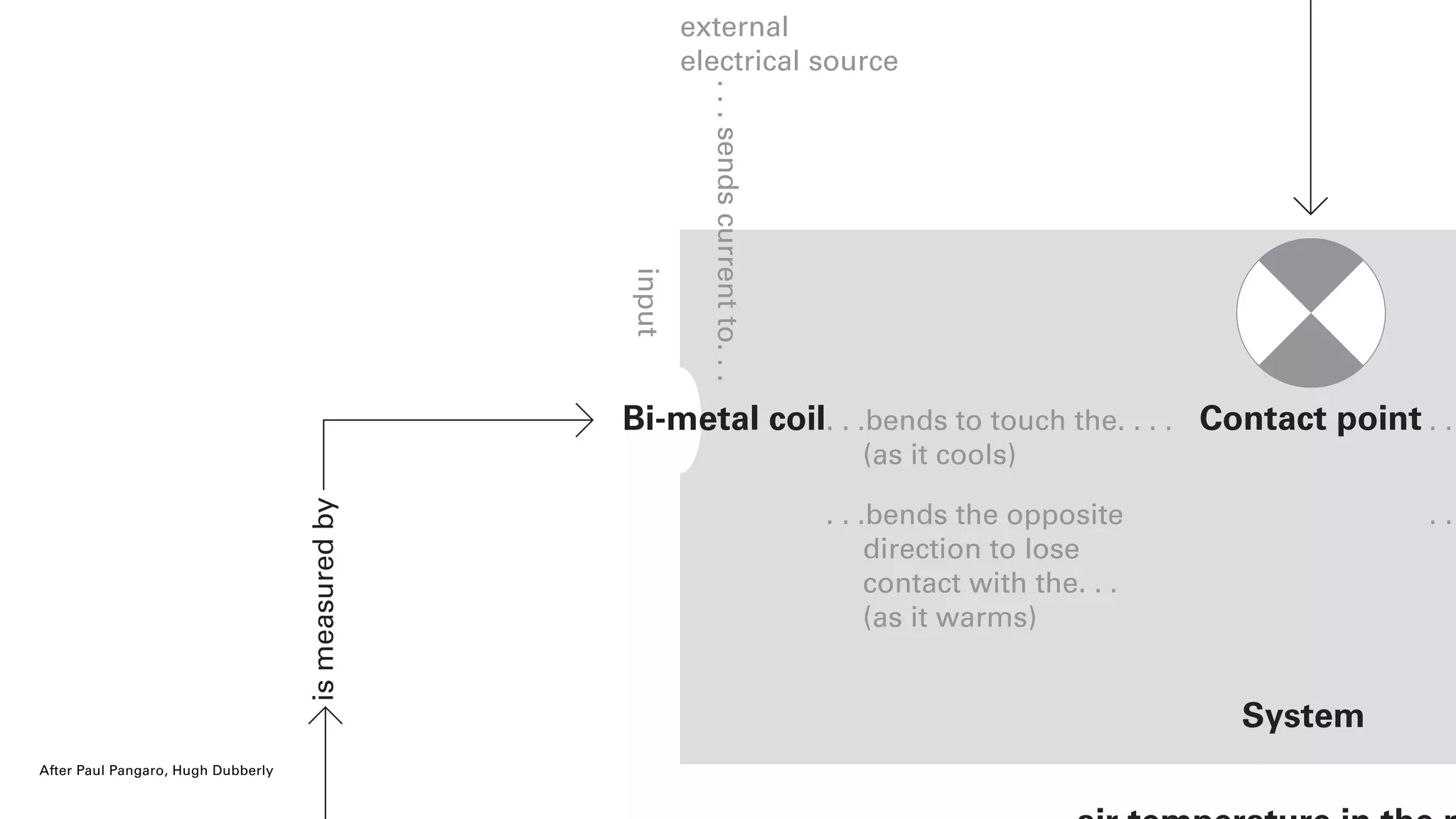 ismeasuredby
input
Bi-metal coil
System
Contact point. . .bends to touch the. . . .
(as it cools)
external
electrical source
. . .bends the opposite
direction to lose
contact with the. . .
(as it warms)
. .
. .
...sendscurrentto...
After Paul Pangaro, Hugh Dubberly
 