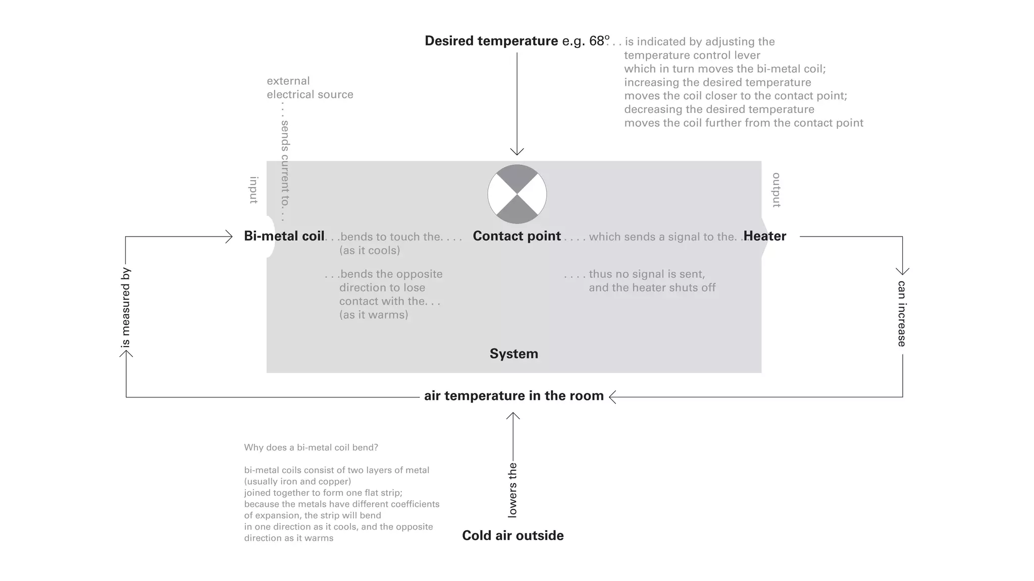 Cold air outside
ismeasuredby
canincrease
input
output
Bi-metal coil Heater
System
Desired temperature e.g. 68º
air temperature in the room
lowersthe
. . . is indicated by adjusting the
temperature control lever
which in turn moves the bi-metal coil;
increasing the desired temperature
moves the coil closer to the contact point;
decreasing the desired temperature
moves the coil further from the contact point
Why does a bi-metal coil bend?
bi-metal coils consist of two layers of metal
(usually iron and copper)
joined together to form one flat strip;
because the metals have different coefficients
of expansion, the strip will bend
in one direction as it cools, and the opposite
direction as it warms
Contact point. . .bends to touch the. . . .
(as it cools)
external
electrical source
. . .bends the opposite
direction to lose
contact with the. . .
(as it warms)
. . . . which sends a signal to the. . .
. . . . thus no signal is sent,
and the heater shuts off
...sendscurrentto...
(via a heater)
 