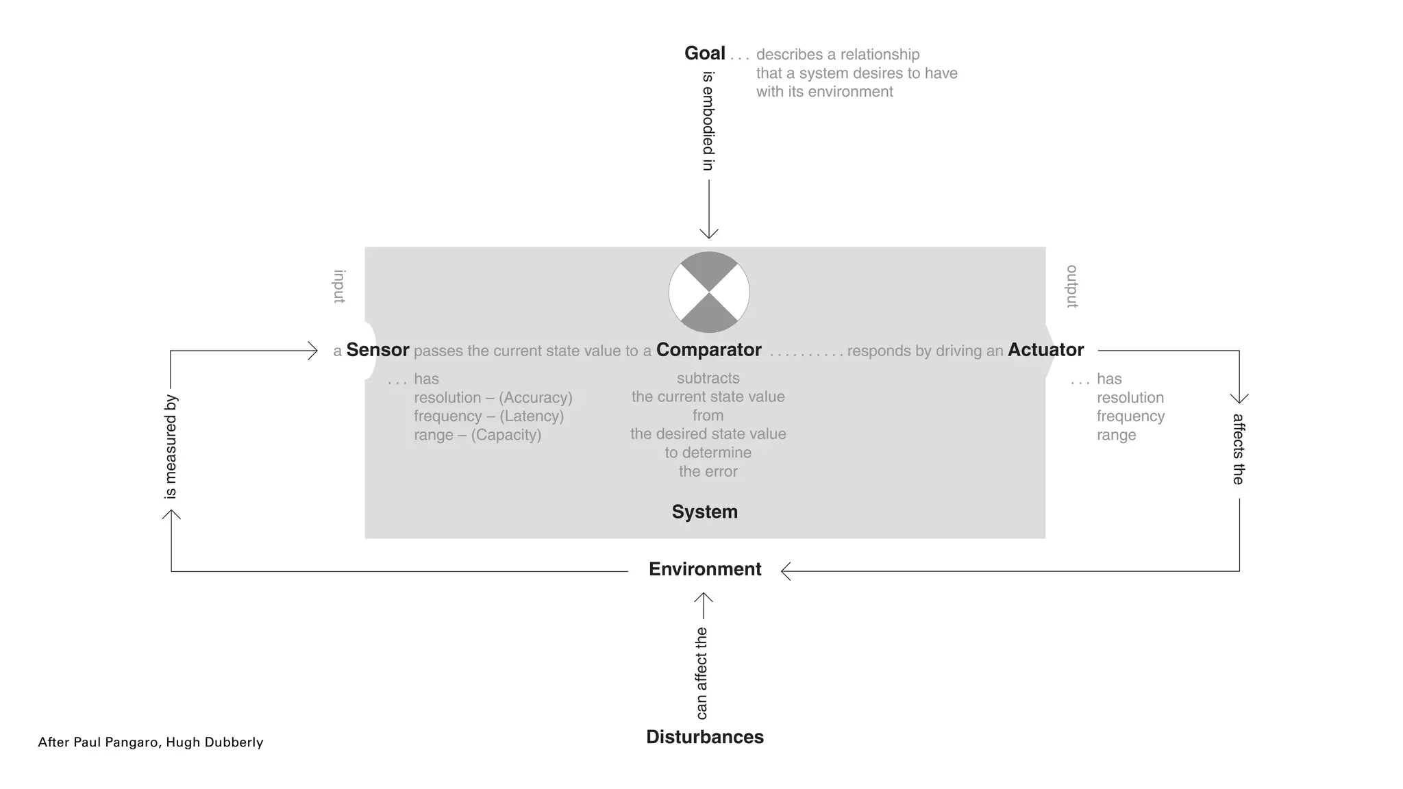 System
Goal
Environment
Disturbances
a Comparator
isembodiedin
subtracts
the current state value
from
the desired state value
to determine
the error
ismeasuredby
affectsthe
. . . describes a relationship
that a system desires to have
with its environment
. . . may be characterized as certain types
typically falling within a known range;
but previously unseen types may emerge
. . . has
resolution – (Accuracy)
frequency – (Latency)
range – (Capacity)
. . . has
resolution
frequency
range
canaffectthe
input
output
a Sensor passes the current state value to . . . . . . . . . . responds by driving an Actuator
After Paul Pangaro, Hugh Dubberly
 