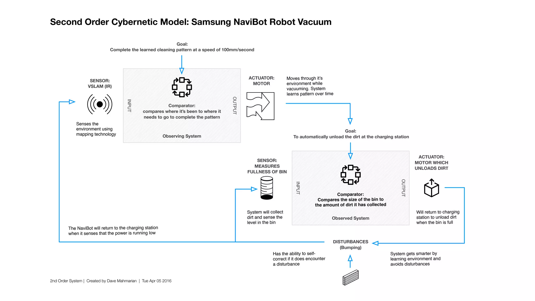 2nd Order System | Created by Dave Mahmarian | Tue Apr 05 2016
Second Order Cybernetic Model: Samsung NaviBot Robot Vacuum
DISTURBANCES
(Bumping)
SENSOR:
MEASURES
FULLNESS OF BIN
INPUT
OUTPUT
ACTUATOR:
MOTOR WHICH
UNLOADS DIRT
Observed System
Goal:
To automatically unload the dirt at the charging station
Moves through it’s
environment while
vacuuming. System
learns pattern over time
Comparator:
Compares the size of the bin to
the amount of dirt it has collected
Will return to charging
station to unload dirt
when the bin is full
System gets smarter by
learning environment and
avoids disturbances
Has the ability to self-
correct if it does encounter
a disturbance
System will collect
dirt and sense the
level in the bin
The NaviBot will return to the charging station
when it senses that the power is running low
SENSOR:
VSLAM (IR)
Observing System
INPUT
OUTPUT
Comparator:
compares where it’s been to where it
needs to go to complete the pattern
Goal:
Complete the learned cleaning pattern at a speed of 100mm/second
ACTUATOR:
MOTOR
Senses the
environment using
mapping technology
 