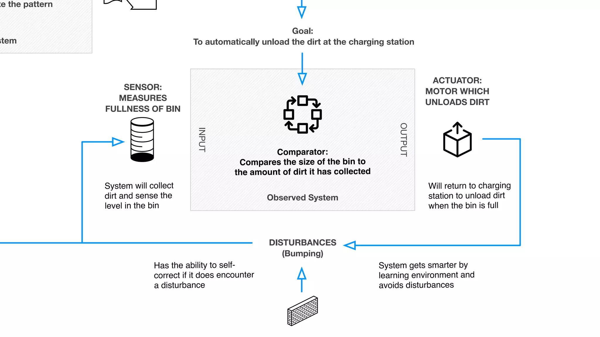 DISTURBANCES
(Bumping)
SENSOR:
MEASURES
FULLNESS OF BIN
INPUT
OUTPUT
ACTUATOR:
MOTOR WHICH
UNLOADS DIRT
Observed System
Goal:
To automatically unload the dirt at the charging station
Comparator:
Compares the size of the bin to
the amount of dirt it has collected
Will return to charging
station to unload dirt
when the bin is full
System gets smarter by
learning environment and
avoids disturbances
Has the ability to self-
correct if it does encounter
a disturbance
System will collect
dirt and sense the
level in the bin
stem
te the pattern
 