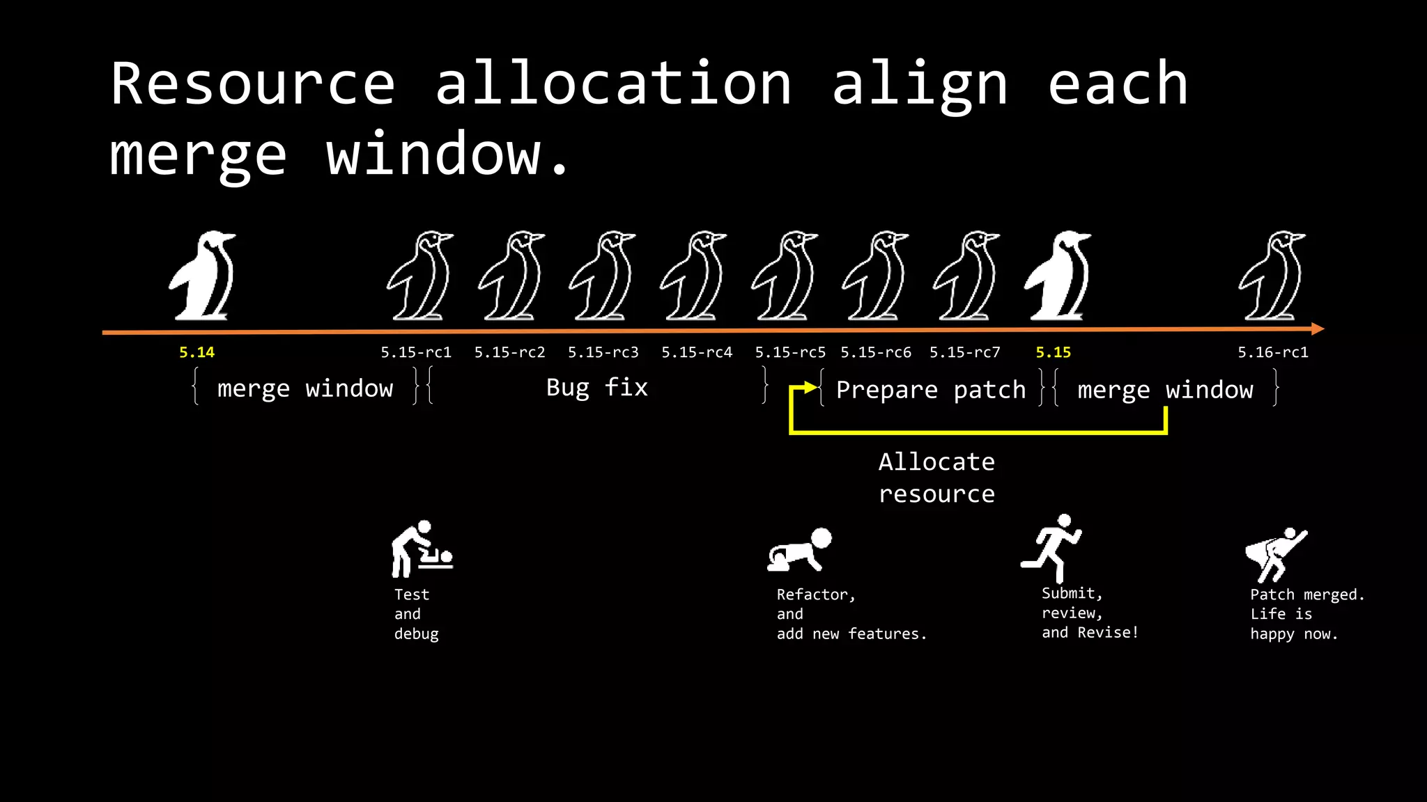 Resource allocation align each
merge window.
5.14 5.15-rc1 5.15-rc2 5.15-rc3 5.15-rc4 5.15-rc5 5.15-rc6 5.15-rc7 5.15 5.16-rc1
merge window merge window
Prepare patch
Allocate
resource
Bug fix
Test
and
debug
Refactor,
and
add new features.
Submit,
review,
and Revise!
Patch merged.
Life is
happy now.
 