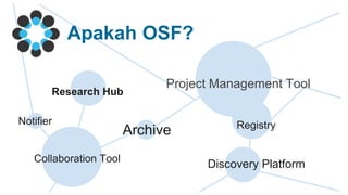 Apakah OSF?
Research Hub
Project Management Tool
Collaboration Tool
Registry
Archive
Discovery Platform
Notifier
 