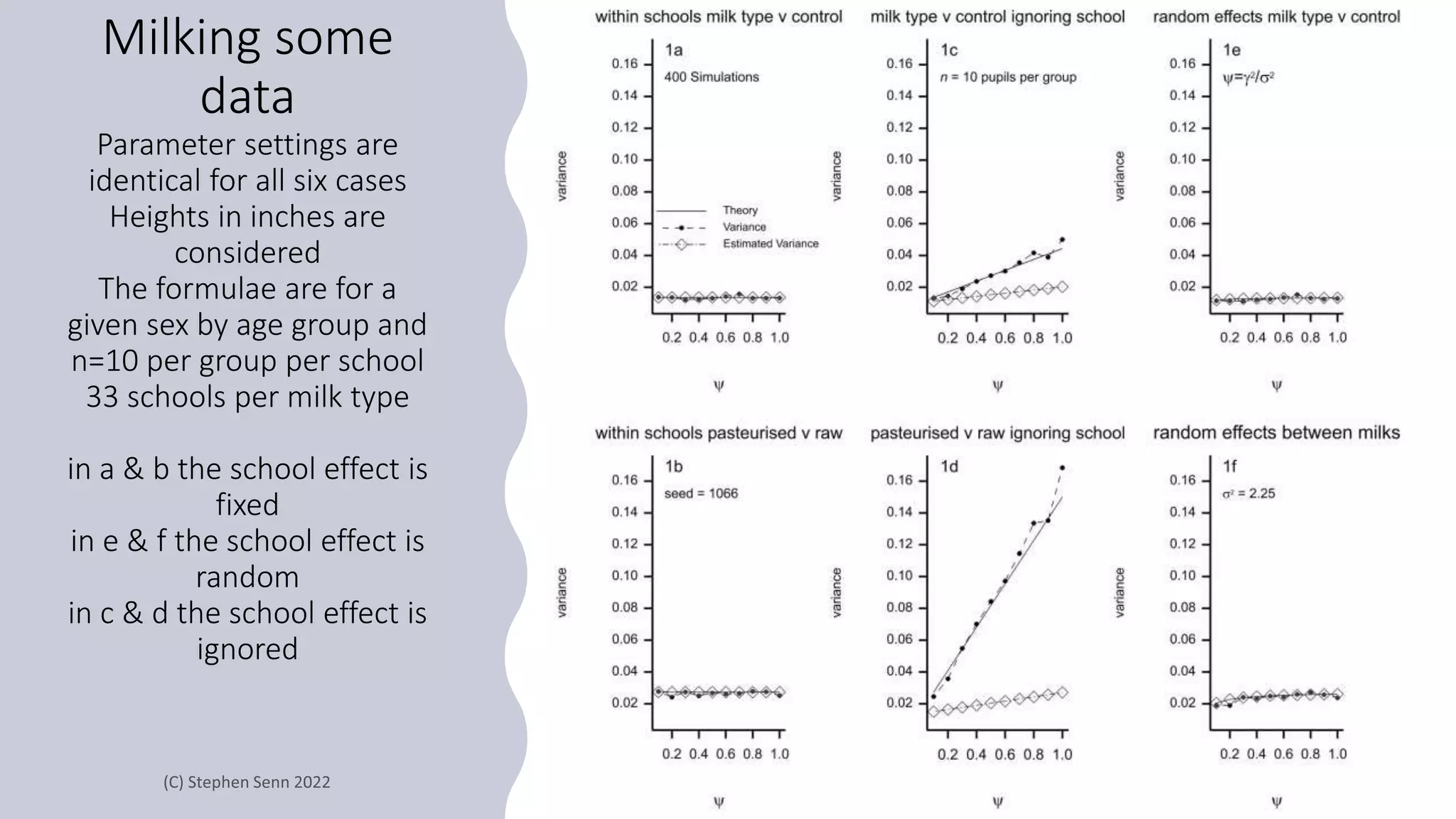 Milking some
data
Parameter settings are
identical for all six cases
Heights in inches are
considered
The formulae are for a
given sex by age group and
n=10 per group per school
33 schools per milk type
in a & b the school effect is
fixed
in e & f the school effect is
random
in c & d the school effect is
ignored
 