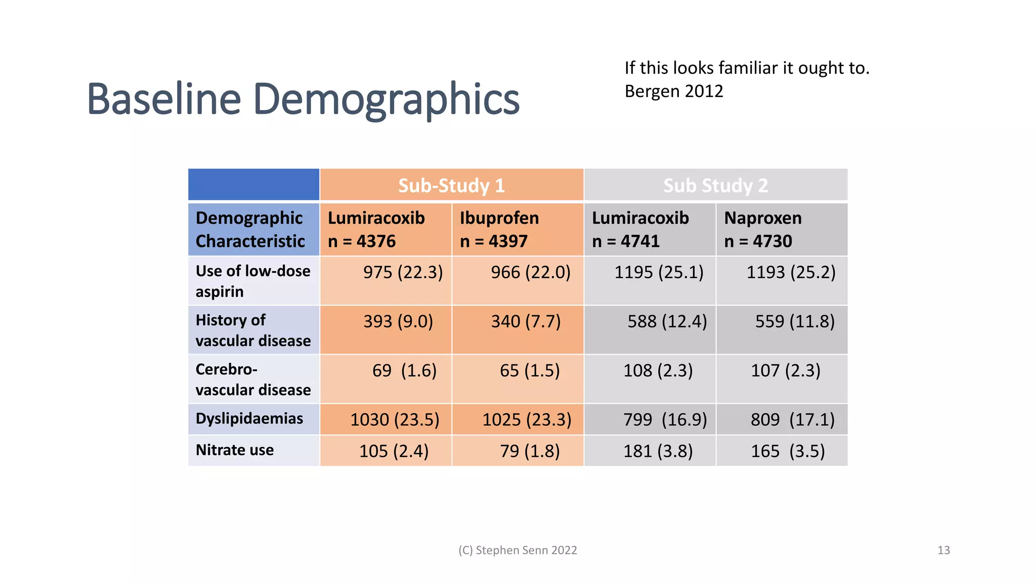 Baseline Demographics
Sub-Study 1 Sub Study 2
Demographic
Characteristic
Lumiracoxib
n = 4376
Ibuprofen
n = 4397
Lumiracoxib
n = 4741
Naproxen
n = 4730
Use of low-dose
aspirin
975 (22.3) 966 (22.0) 1195 (25.1) 1193 (25.2)
History of
vascular disease
393 (9.0) 340 (7.7) 588 (12.4) 559 (11.8)
Cerebro-
vascular disease
69 (1.6) 65 (1.5) 108 (2.3) 107 (2.3)
Dyslipidaemias 1030 (23.5) 1025 (23.3) 799 (16.9) 809 (17.1)
Nitrate use 105 (2.4) 79 (1.8) 181 (3.8) 165 (3.5)
(C) Stephen Senn 2022 13
If this looks familiar it ought to.
Bergen 2012
 